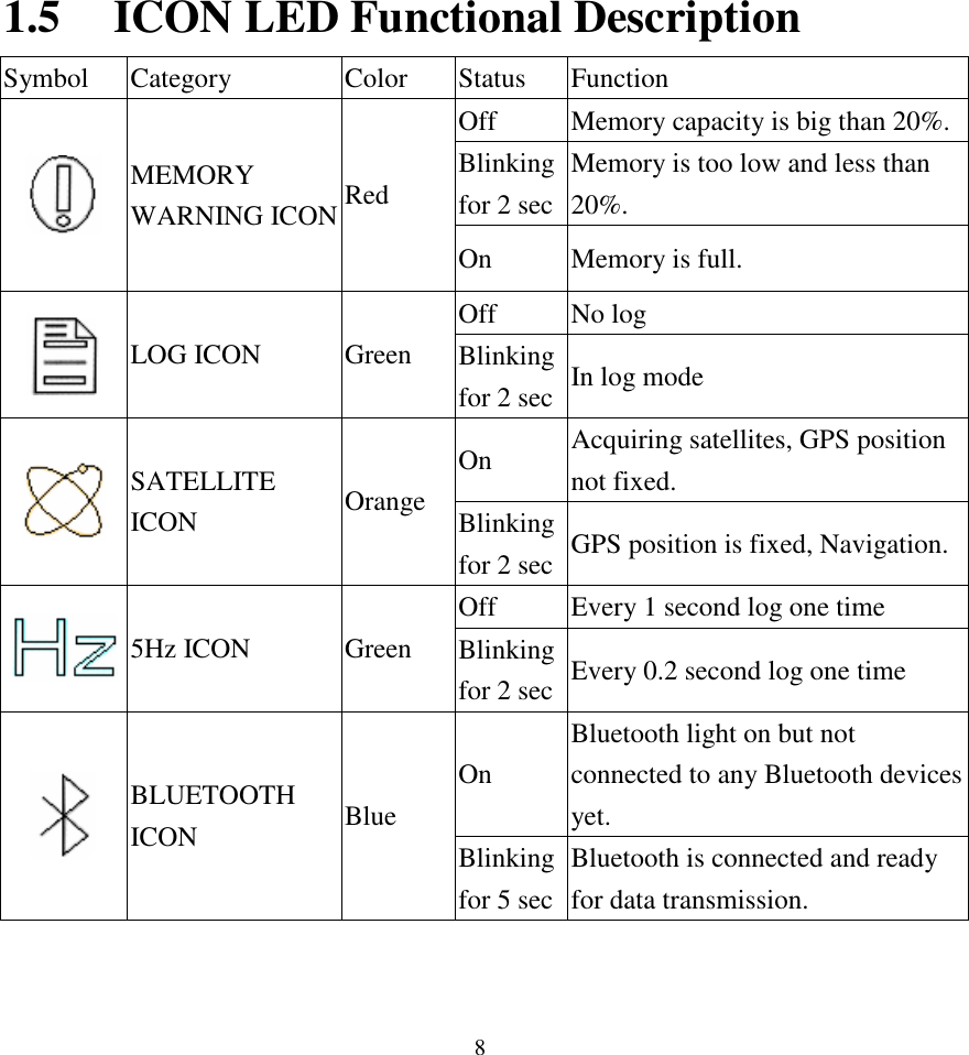  8 1.5 ICON LED Functional Description Symbol  Category  Color  Status  Function Off  Memory capacity is big than 20%. Blinking for 2 sec Memory is too low and less than 20%.  MEMORY WARNING ICON Red On  Memory is full. Off  No log  LOG ICON  Green  Blinking for 2 sec In log mode On  Acquiring satellites, GPS position not fixed.  SATELLITE ICON  Orange  Blinking for 2 sec GPS position is fixed, Navigation. Off  Every 1 second log one time  5Hz ICON  Green  Blinking for 2 sec Every 0.2 second log one time On Bluetooth light on but not connected to any Bluetooth devices yet.  BLUETOOTH ICON  Blue Blinking for 5 sec Bluetooth is connected and ready for data transmission.  