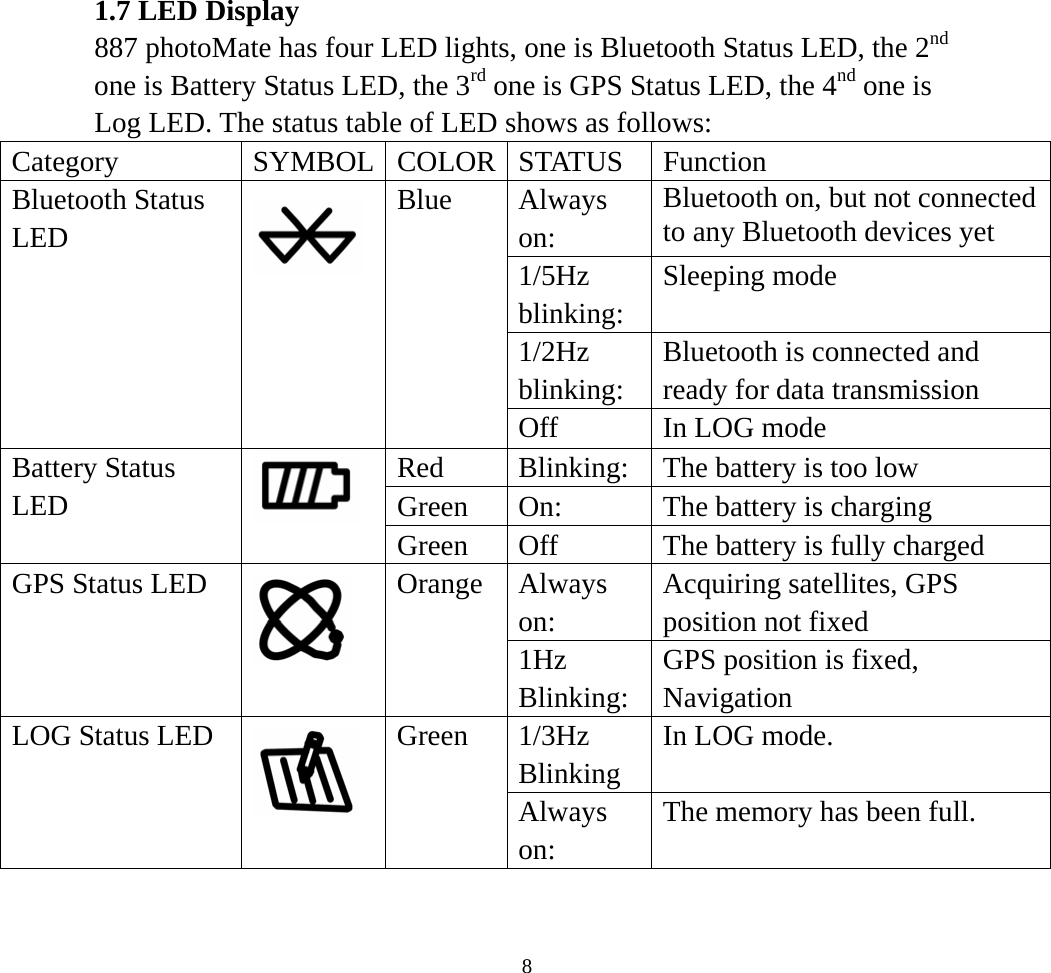 1.7 LED Display 887 photoMate has four LED lights, one is Bluetooth Status LED, the 2nd one is Battery Status LED, the 3rd one is GPS Status LED, the 4nd one is Log LED. The status table of LED shows as follows: Category SYMBOL COLOR STATUS Function Always on: Bluetooth on, but not connected to any Bluetooth devices yet 1/5Hz blinking: Sleeping mode   1/2Hz blinking: Bluetooth is connected and ready for data transmission   Bluetooth Status LED    Blue Off In LOG mode Red  Blinking:  The battery is too low Green  On:  The battery is charging Battery Status LED    Green  Off  The battery is fully charged Always on: Acquiring satellites, GPS position not fixed GPS Status LED    Orange 1Hz Blinking: GPS position is fixed, Navigation 1/3Hz Blinking In LOG mode. LOG Status LED  Green Always on: The memory has been full.   8