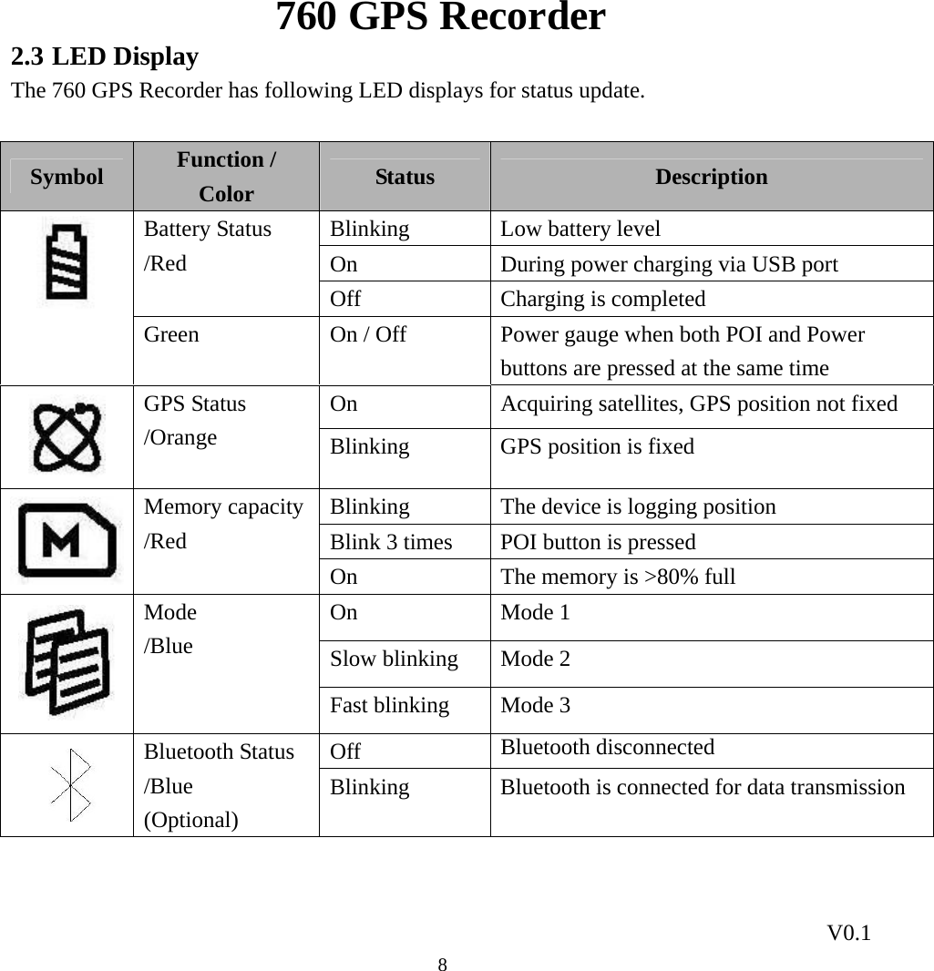 760 GPS Recorder V0.1  82.3 LED Display The 760 GPS Recorder has following LED displays for status update.  Symbol  Function / Color  Status  Description Blinking Low battery level On  During power charging via USB port Battery Status /Red Off Charging is completed  Green  On / Off  Power gauge when both POI and Power buttons are pressed at the same time On  Acquiring satellites, GPS position not fixed  GPS Status /Orange  Blinking  GPS position is fixed Blinking  The device is logging position Blink 3 times  POI button is pressed  Memory capacity /Red On  The memory is &gt;80% full On Mode 1 Slow blinking  Mode 2  Mode /Blue Fast blinking  Mode 3 Off  Bluetooth disconnected  Bluetooth Status /Blue (Optional) Blinking  Bluetooth is connected for data transmission  