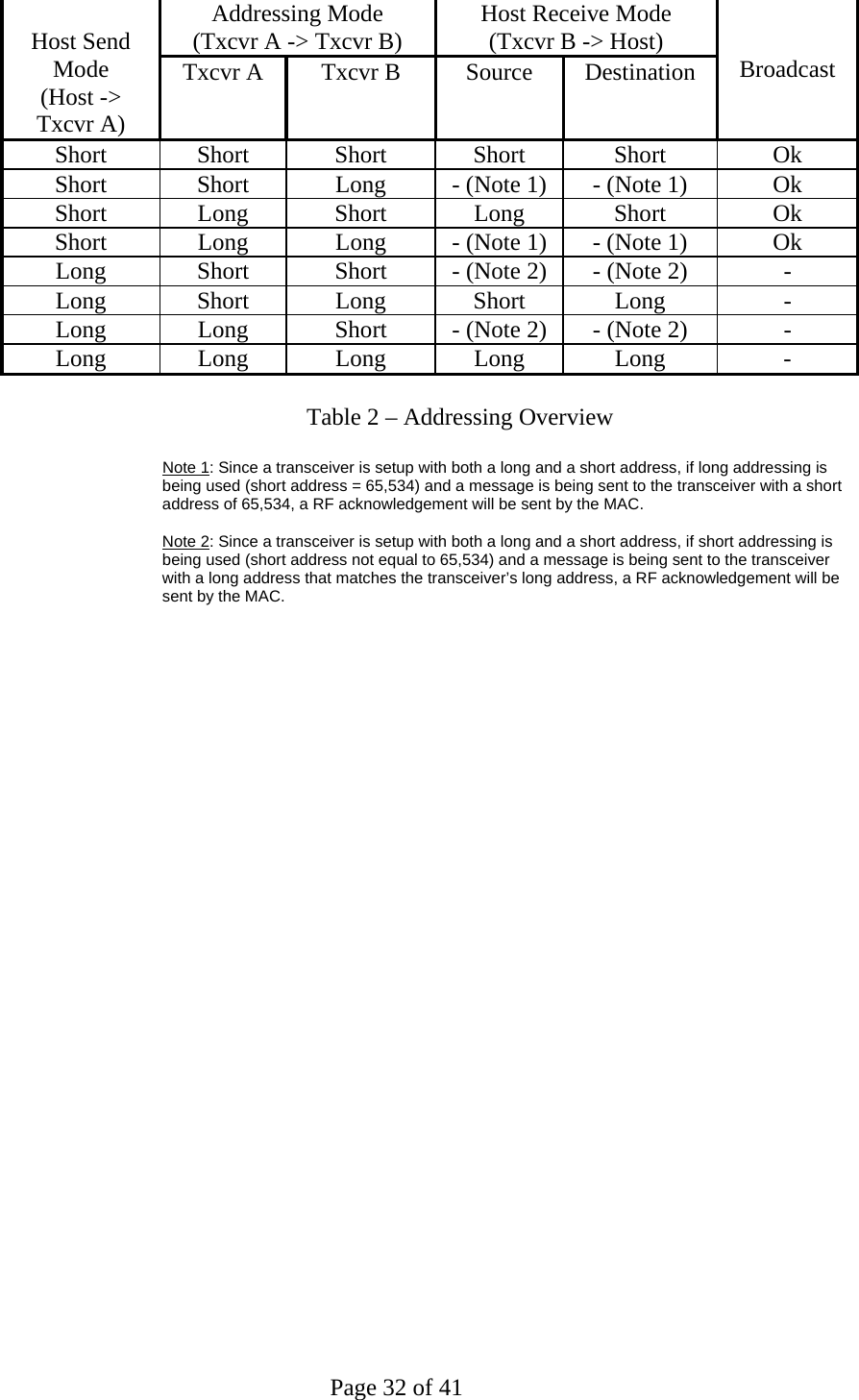 Page 32 of 41  Addressing Mode (Txcvr A -&gt; Txcvr B)  Host Receive Mode (Txcvr B -&gt; Host)  Host Send Mode (Host -&gt; Txcvr A) Txcvr A  Txcvr B  Source  Destination   Broadcast Short Short Short Short Short  Ok Short  Short  Long  - (Note 1)  - (Note 1)  Ok Short Long Short Long Short  Ok Short  Long  Long  - (Note 1)  - (Note 1)  Ok Long  Short  Short  - (Note 2)  - (Note 2)  - Long Short Long Short Long  - Long  Long  Short  - (Note 2)  - (Note 2)  - Long Long Long Long Long  -                   Table 2 – Addressing Overview  Note 1: Since a transceiver is setup with both a long and a short address, if long addressing is being used (short address = 65,534) and a message is being sent to the transceiver with a short address of 65,534, a RF acknowledgement will be sent by the MAC.  Note 2: Since a transceiver is setup with both a long and a short address, if short addressing is being used (short address not equal to 65,534) and a message is being sent to the transceiver with a long address that matches the transceiver’s long address, a RF acknowledgement will be sent by the MAC.   