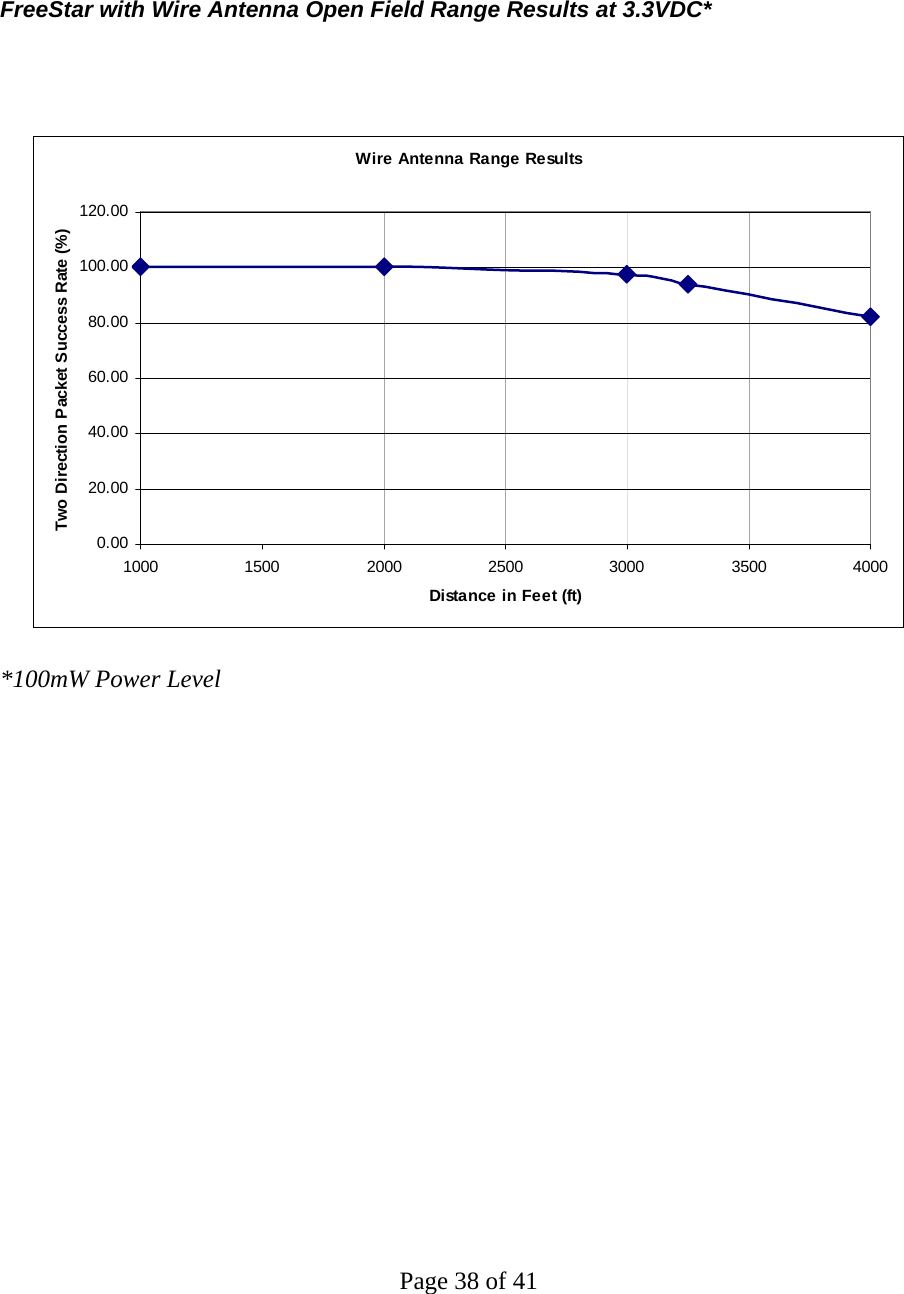 Page 38 of 41    FreeStar with Wire Antenna Open Field Range Results at 3.3VDC*   Wire Antenna Range Results0.0020.0040.0060.0080.00100.00120.001000 1500 2000 2500 3000 3500 4000Distance in Feet (ft)Two Direction Packet Success Rate (%)  *100mW Power Level   