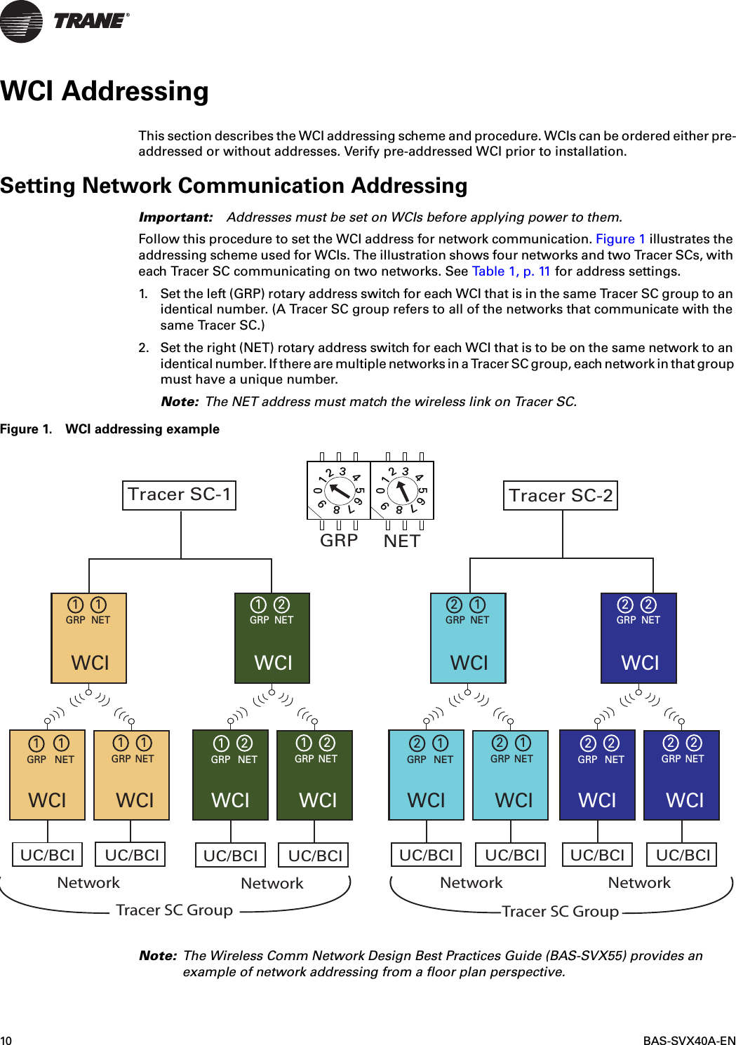 10 BAS-SVX40A-ENWCI AddressingThis section describes the WCI addressing scheme and procedure. WCIs can be ordered either pre-addressed or without addresses. Verify pre-addressed WCI prior to installation.Setting Network Communication AddressingImportant: Addresses must be set on WCIs before applying power to them.Follow this procedure to set the WCI address for network communication. Figure 1 illustrates the addressing scheme used for WCIs. The illustration shows four networks and two Tracer SCs, with each Tracer SC communicating on two networks. See Table 1, p. 11 for address settings.1. Set the left (GRP) rotary address switch for each WCI that is in the same Tracer SC group to an identical number. (A Tracer SC group refers to all of the networks that communicate with the same Tracer SC.)2. Set the right (NET) rotary address switch for each WCI that is to be on the same network to an identical number. If there are multiple networks in a Tracer SC group, each network in that group must have a unique number. Note: The NET address must match the wireless link on Tracer SC.Figure 1. WCI addressing exampleNote: The Wireless Comm Network Design Best Practices Guide (BAS-SVX55) provides an example of network addressing from a floor plan perspective.UC/BCITracer SC-1UC/BCIWCI WCIGRP  NET NETGRP  NET11111WCIWCI WCIGRP  NETGRP NETGRP  NET12 1212WCIWCI WCIGRP  NETGRP NETGRP  NET21 2121WCIWCI WCIGRP  NETGRP NETGRP  NET22 2222WCIUC/BCI UC/BCI UC/BCI UC/BCI UC/BCI UC/BCIGRP1Tracer SC-2Network NetworkNetworkNetworkTracer SC Group Tracer SC Group1234567890NETGRP1234567890
