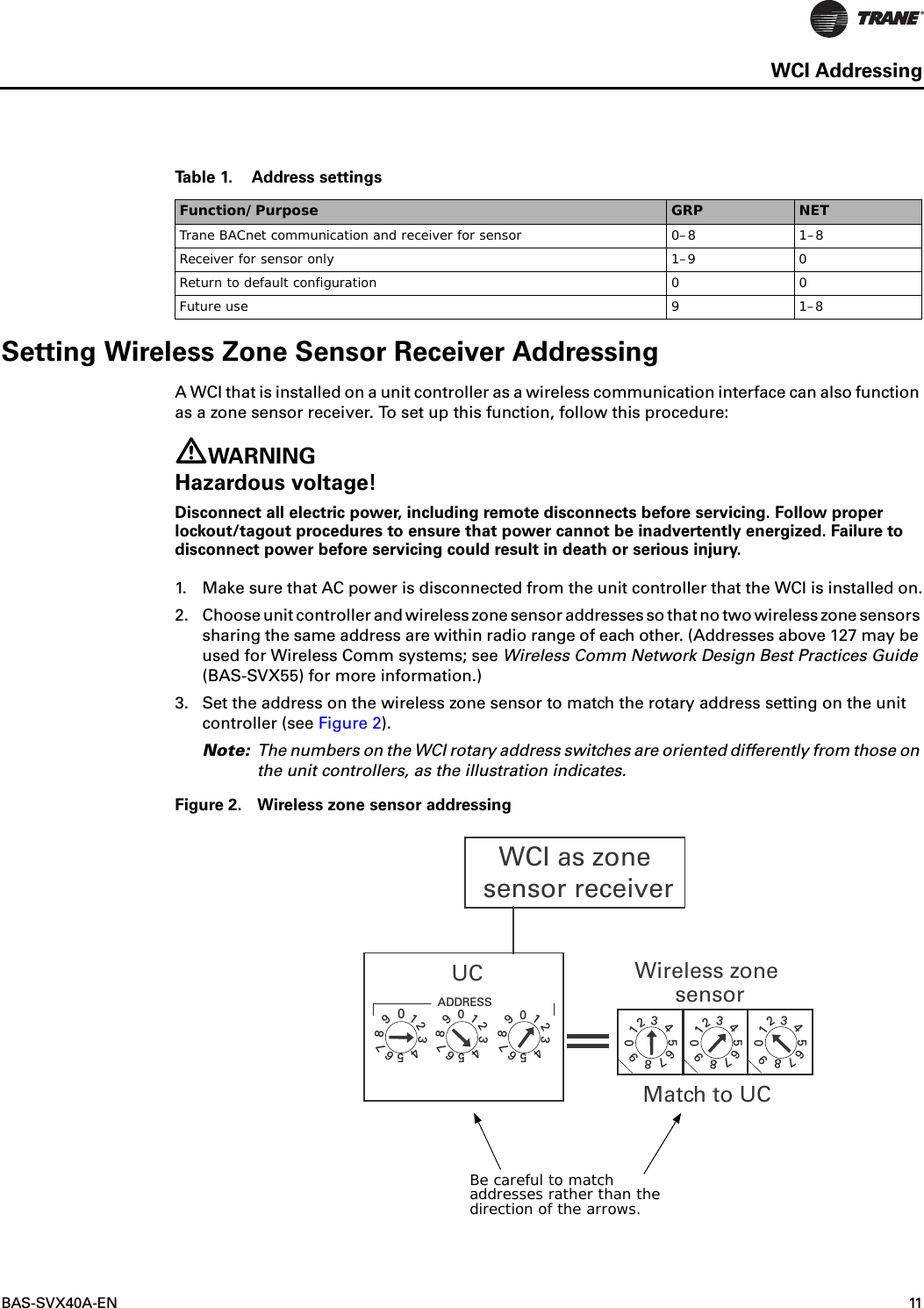 BAS-SVX40A-EN 11WCI AddressingSetting Wireless Zone Sensor Receiver AddressingA WCI that is installed on a unit controller as a wireless communication interface can also function as a zone sensor receiver. To set up this function, follow this procedure:WARNINGHazardous voltage!Disconnect all electric power, including remote disconnects before servicing. Follow proper lockout/tagout procedures to ensure that power cannot be inadvertently energized. Failure to disconnect power before servicing could result in death or serious injury.1. Make sure that AC power is disconnected from the unit controller that the WCI is installed on.2. Choose unit controller and wireless zone sensor addresses so that no two wireless zone sensors sharing the same address are within radio range of each other. (Addresses above 127 may be used for Wireless Comm systems; see Wireless Comm Network Design Best Practices Guide (BAS-SVX55) for more information.)3. Set the address on the wireless zone sensor to match the rotary address setting on the unit controller (see Figure 2).Note: The numbers on the WCI rotary address switches are oriented differently from those on the unit controllers, as the illustration indicates.Figure 2. Wireless zone sensor addressingTable 1. Address settingsFunction/Purpose GRP NETTrane BACnet communication and receiver for sensor 0–8 1–8Receiver for sensor only 1–9 0Return to default configuration 0 0Future use 91–8122345678901345671234567890890UC Wireless zonesensorMatch to UC12356789012345678901234567890ADDRESS4WCI as zone sensor receiverBe careful to match addresses rather than the direction of the arrows.