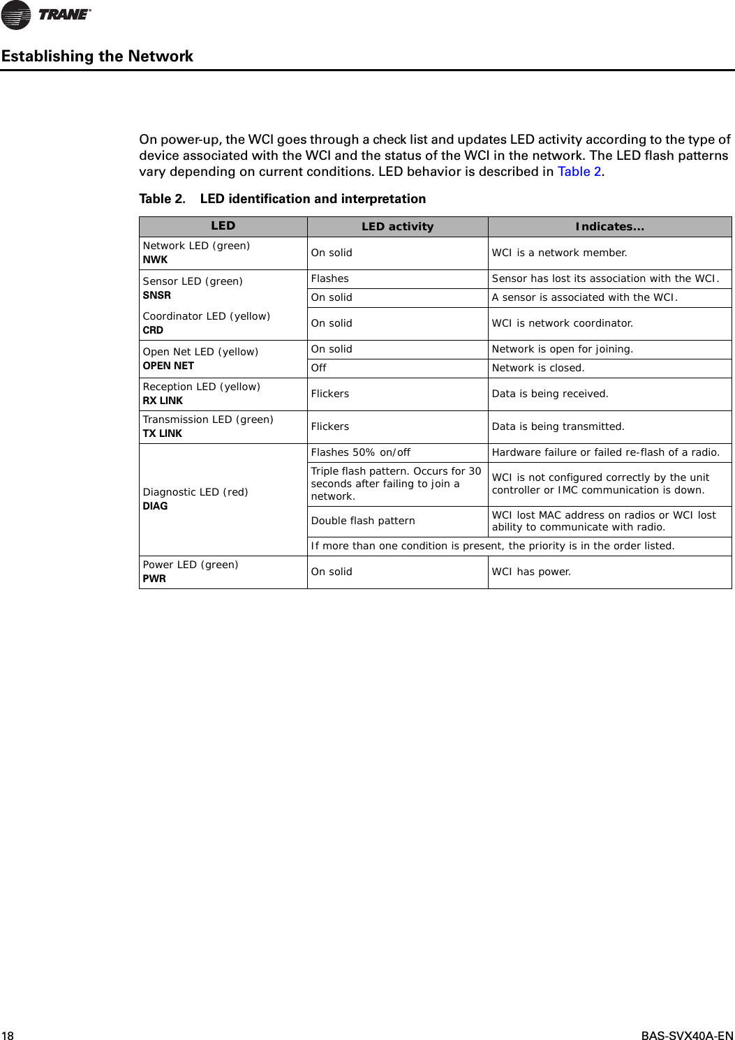 18  BAS-SVX40A-ENEstablishing the NetworkOn power-up, the WCI goes through a check list and updates LED activity according to the type of device associated with the WCI and the status of the WCI in the network. The LED flash patterns vary depending on current conditions. LED behavior is described in Ta bl e  2.Table 2. LED identification and interpretation LED LED activity Indicates...Network LED (green)NWK On solid WCI is a network member.Sensor LED (green)SNSRFlashes Sensor has lost its association with the WCI.On solid A sensor is associated with the WCI.Coordinator LED (yellow)CRD On solid  WCI is network coordinator.Open Net LED (yellow)OPEN NETOn solid Network is open for joining.Off Network is closed.Reception LED (yellow)RX LINK Flickers Data is being received.Transmission LED (green)TX LINK Flickers Data is being transmitted.Diagnostic LED (red)DIAGFlashes 50% on/off Hardware failure or failed re-flash of a radio.Triple flash pattern. Occurs for 30 seconds after failing to join a network.WCI is not configured correctly by the unit controller or IMC communication is down.Double flash pattern WCI lost MAC address on radios or WCI lost ability to communicate with radio.If more than one condition is present, the priority is in the order listed.Power LED (green)PWR On solid WCI has power.