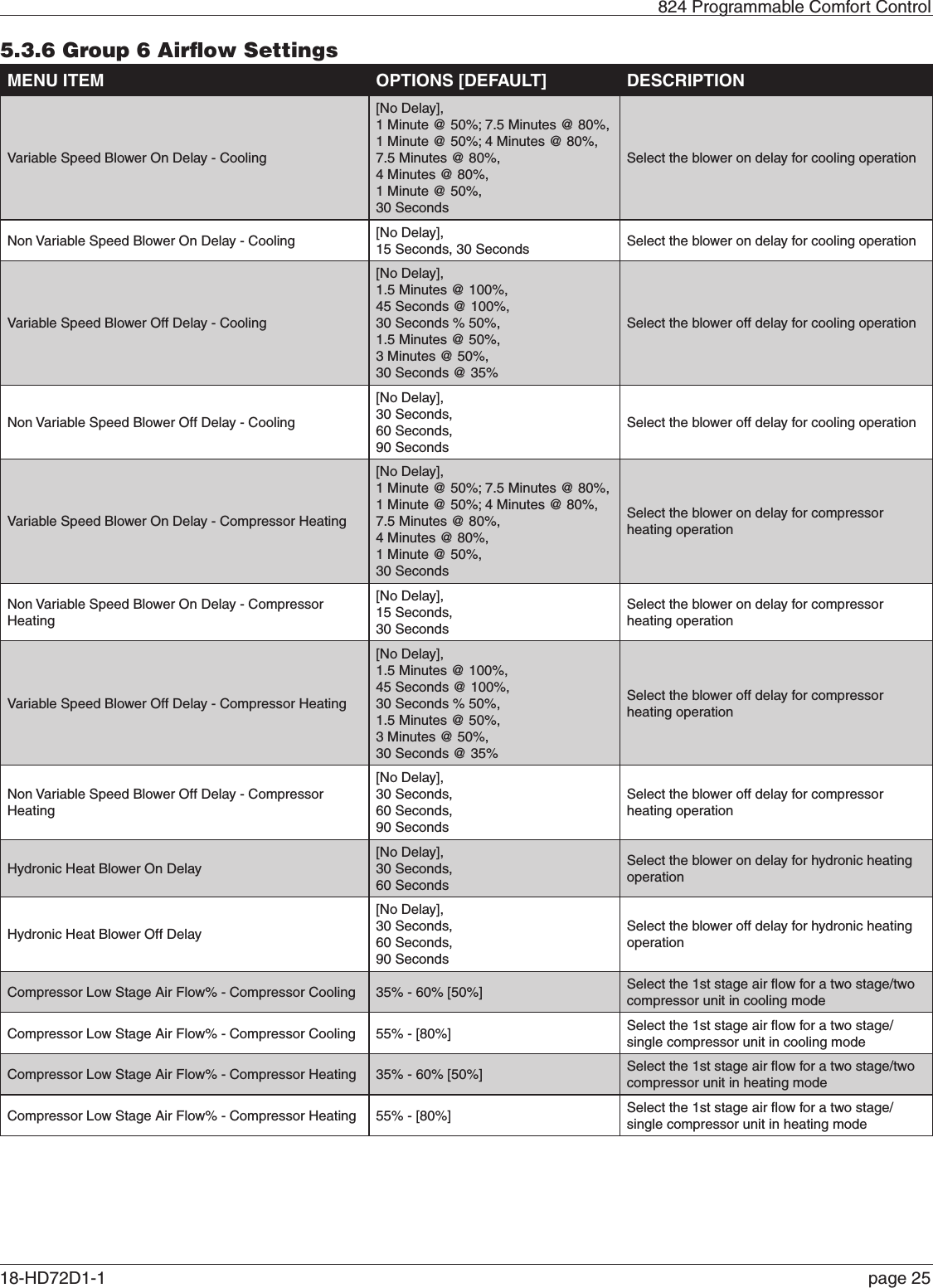   824 Programmable Comfort Control18-HD72D1-1   page 255.3.6 Group 6 Airﬂow SettingsMENU ITEM OPTIONS [DEFAULT] DESCRIPTIONVariable Speed Blower On Delay - Cooling[No Delay],1 Minute @ 50%; 7.5 Minutes @ 80%,1 Minute @ 50%; 4 Minutes @ 80%,7.5 Minutes @ 80%,4 Minutes @ 80%,1 Minute @ 50%,30 SecondsSelect the blower on delay for cooling operationNon Variable Speed Blower On Delay - Cooling [No Delay],15 Seconds, 30 Seconds Select the blower on delay for cooling operationVariable Speed Blower Off Delay - Cooling[No Delay],1.5 Minutes @ 100%,45 Seconds @ 100%,30 Seconds % 50%,1.5 Minutes @ 50%,3 Minutes @ 50%, 30 Seconds @ 35%Select the blower off delay for cooling operationNon Variable Speed Blower Off Delay - Cooling[No Delay],30 Seconds,60 Seconds,90 SecondsSelect the blower off delay for cooling operationVariable Speed Blower On Delay - Compressor Heating[No Delay],1 Minute @ 50%; 7.5 Minutes @ 80%,1 Minute @ 50%; 4 Minutes @ 80%,7.5 Minutes @ 80%,4 Minutes @ 80%,1 Minute @ 50%,30 SecondsSelect the blower on delay for compressor heating operationNon Variable Speed Blower On Delay - Compressor Heating[No Delay],15 Seconds,30 SecondsSelect the blower on delay for compressor heating operationVariable Speed Blower Off Delay - Compressor Heating[No Delay],1.5 Minutes @ 100%,45 Seconds @ 100%,30 Seconds % 50%,1.5 Minutes @ 50%,3 Minutes @ 50%,30 Seconds @ 35%Select the blower off delay for compressor heating operationNon Variable Speed Blower Off Delay - Compressor Heating[No Delay],30 Seconds,60 Seconds,90 SecondsSelect the blower off delay for compressor heating operationHydronic Heat Blower On Delay[No Delay],30 Seconds,60 SecondsSelect the blower on delay for hydronic heating operationHydronic Heat Blower Off Delay[No Delay],30 Seconds,60 Seconds,90 SecondsSelect the blower off delay for hydronic heating operationCompressor Low Stage Air Flow% - Compressor Cooling 35% - 60% [50%] Select the 1st stage air ﬂow for a two stage/two compressor unit in cooling modeCompressor Low Stage Air Flow% - Compressor Cooling 55% - [80%]  Select the 1st stage air ﬂow for a two stage/single compressor unit in cooling modeCompressor Low Stage Air Flow% - Compressor Heating 35% - 60% [50%] Select the 1st stage air ﬂow for a two stage/two compressor unit in heating modeCompressor Low Stage Air Flow% - Compressor Heating 55% - [80%] Select the 1st stage air ﬂow for a two stage/single compressor unit in heating mode