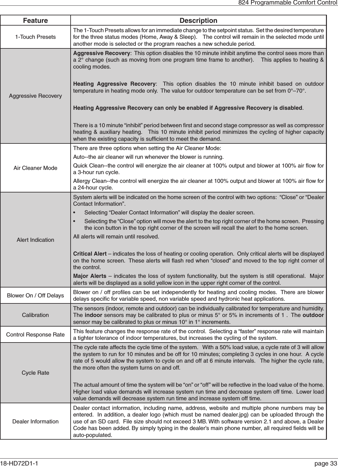   824 Programmable Comfort Control18-HD72D1-1   page 33Feature Description1-Touch PresetsThe 1-Touch Presets allows for an immediate change to the setpoint status.  Set the desired temperature for the three status modes (Home, Away &amp; Sleep).    The control will remain in the selected mode until another mode is selected or the program reaches a new schedule period.  Aggressive RecoveryAggressive Recovery:  This option disables the 10 minute inhibit anytime the control sees more than a 2° change (such as moving from one program time frame to another).    This applies to heating &amp; cooling modes. Heating Aggressive Recovery:  This option disables the 10 minute inhibit based on outdoor temperature in heating mode only.  The value for outdoor temperature can be set from 0°–70°.  Heating Aggressive Recovery can only be enabled if Aggressive Recovery is disabled. There is a 10 minute “inhibit” period between first and second stage compressor as well as compressor heating &amp; auxiliary heating.   This 10 minute inhibit period minimizes the cycling of higher capacity when the existing capacity is sufficient to meet the demand.   Air Cleaner ModeThere are three options when setting the Air Cleaner Mode:Auto--the air cleaner will run whenever the blower is running.Quick Clean--the control will energize the air cleaner at 100% output and blower at 100% air flow for a 3-hour run cycle.Allergy Clean--the control will energize the air cleaner at 100% output and blower at 100% air flow for a 24-hour cycle.Alert IndicationSystem alerts will be indicated on the home screen of the control with two options:  “Close” or “Dealer Contact Information”.   • Selecting “Dealer Contact Information” will display the dealer screen.  • Selecting the “Close” option will move the alert to the top right corner of the home screen.  Pressing the icon button in the top right corner of the screen will recall the alert to the home screen.All alerts will remain until resolved.Critical Alert – indicates the loss of heating or cooling operation.  Only critical alerts will be displayed on the home screen.  These alerts will flash red when “closed” and moved to the top right corner of the control.  Major Alerts – indicates the loss of system functionality, but the system is still operational.  Major alerts will be displayed as a solid yellow icon in the upper right corner of the control.  Blower On / Off Delays Blower on / off profiles can be set independently for heating and cooling modes.  There are blower delays specific for variable speed, non variable speed and hydronic heat applications. CalibrationThe sensors (indoor, remote and outdoor) can be individually calibrated for temperature and humidity.   The indoor sensors may be calibrated to plus or minus 5° or 5% in increments of 1 .  The outdoor sensor may be calibrated to plus or minus 10° in 1° increments. Control Response Rate This feature changes the response rate of the control.  Selecting a “faster” response rate will maintain a tighter tolerance of indoor temperatures, but increases the cycling of the system.  Cycle RateThe cycle rate affects the cycle time of the system.   With a 50% load value, a cycle rate of 3 will allow the system to run for 10 minutes and be off for 10 minutes; completing 3 cycles in one hour.  A cycle rate of 5 would allow the system to cycle on and off at 6 minute intervals.   The higher the cycle rate, the more often the system turns on and off. The actual amount of time the system will be “on” or “off” will be reflective in the load value of the home.  Higher load value demands will increase system run time and decrease system off time.  Lower load value demands will decrease system run time and increase system off time.Dealer InformationDealer contact information, including name, address, website and multiple phone numbers may be entered.  In addition, a dealer logo (which must be named dealer.jpg) can be uploaded through the use of an SD card.  File size should not exceed 3 MB. With software version 2.1 and above, a Dealer Code has been added. By simply typing in the dealer’s main phone number, all required fields will be auto-populated.
