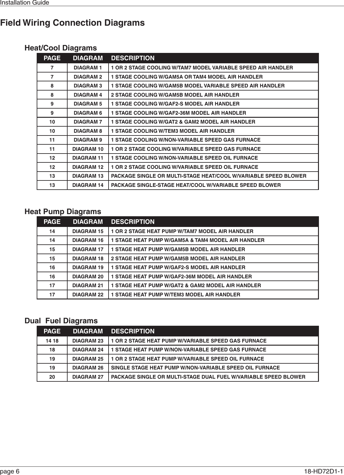 Installation Guidepage 6  18-HD72D1-1 Field Wiring Connection DiagramsHeat Pump DiagramsDual  Fuel DiagramsHeat/Cool DiagramsPAG E DIAGRAM DESCRIPTION7  DIAGRAM 1 1 OR 2 STAGE COOLING W/TAM7 MODEL VARIABLE SPEED AIR HANDLER7  DIAGRAM 2 1 STAGE COOLING W/GAM5A OR TAM4 MODEL AIR HANDLER8  DIAGRAM 3 1 STAGE COOLING W/GAM5B MODEL VARIABLE SPEED AIR HANDLER8  DIAGRAM 4 2 STAGE COOLING W/GAM5B MODEL AIR HANDLER9  DIAGRAM 5 1 STAGE COOLING W/GAF2-S MODEL AIR HANDLER9  DIAGRAM 6 1 STAGE COOLING W/GAF2-36M MODEL AIR HANDLER10  DIAGRAM 7 1 STAGE COOLING W/GAT2 &amp; GAM2 MODEL AIR HANDLER10  DIAGRAM 8 1 STAGE COOLING W/TEM3 MODEL AIR HANDLER11  DIAGRAM 9 1 STAGE COOLING W/NON-VARIABLE SPEED GAS FURNACE11  DIAGRAM 10 1 OR 2 STAGE COOLING W/VARIABLE SPEED GAS FURNACE12  DIAGRAM 11 1 STAGE COOLING W/NON-VARIABLE SPEED OIL FURNACE12  DIAGRAM 12 1 OR 2 STAGE COOLING W/VARIABLE SPEED OIL FURNACE13  DIAGRAM 13 PACKAGE SINGLE OR MULTI-STAGE HEAT/COOL W/VARIABLE SPEED BLOWER13  DIAGRAM 14 PACKAGE SINGLE-STAGE HEAT/COOL W/VARIABLE SPEED BLOWERPAG E DIAGRAM DESCRIPTION14  DIAGRAM 15 1 OR 2 STAGE HEAT PUMP W/TAM7 MODEL AIR HANDLER14  DIAGRAM 16 1 STAGE HEAT PUMP W/GAM5A &amp; TAM4 MODEL AIR HANDLER15  DIAGRAM 17 1 STAGE HEAT PUMP W/GAM5B MODEL AIR HANDLER15  DIAGRAM 18 2 STAGE HEAT PUMP W/GAM5B MODEL AIR HANDLER16  DIAGRAM 19 1 STAGE HEAT PUMP W/GAF2-S MODEL AIR HANDLER16  DIAGRAM 20 1 STAGE HEAT PUMP W/GAF2-36M MODEL AIR HANDLER17  DIAGRAM 21 1 STAGE HEAT PUMP W/GAT2 &amp; GAM2 MODEL AIR HANDLER17  DIAGRAM 22 1 STAGE HEAT PUMP W/TEM3 MODEL AIR HANDLERPAG E DIAGRAM DESCRIPTION14 18  DIAGRAM 23 1 OR 2 STAGE HEAT PUMP W/VARIABLE SPEED GAS FURNACE18  DIAGRAM 24 1 STAGE HEAT PUMP W/NON-VARIABLE SPEED GAS FURNACE19  DIAGRAM 25 1 OR 2 STAGE HEAT PUMP W/VARIABLE SPEED OIL FURNACE19  DIAGRAM 26 SINGLE STAGE HEAT PUMP W/NON-VARIABLE SPEED OIL FURNACE20  DIAGRAM 27 PACKAGE SINGLE OR MULTI-STAGE DUAL FUEL W/VARIABLE SPEED BLOWER