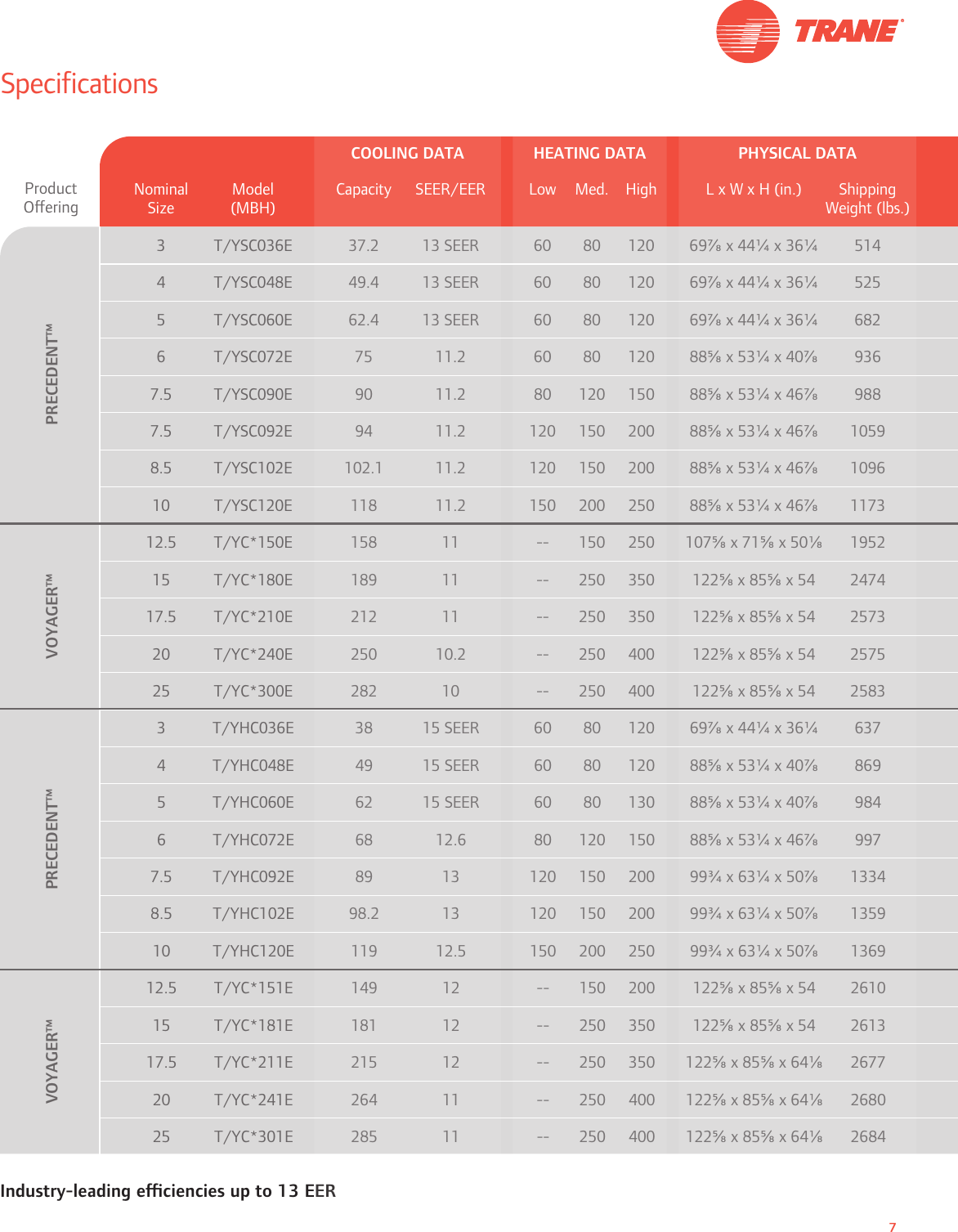 Page 7 of 8 - Trane Trane-Voyager-12-5-To-25-Tons-Brochure- SRV-SLB073-EN 10/06/2010 Light Commercial Rooftop Units - Education Applications  Trane-voyager-12-5-to-25-tons-brochure