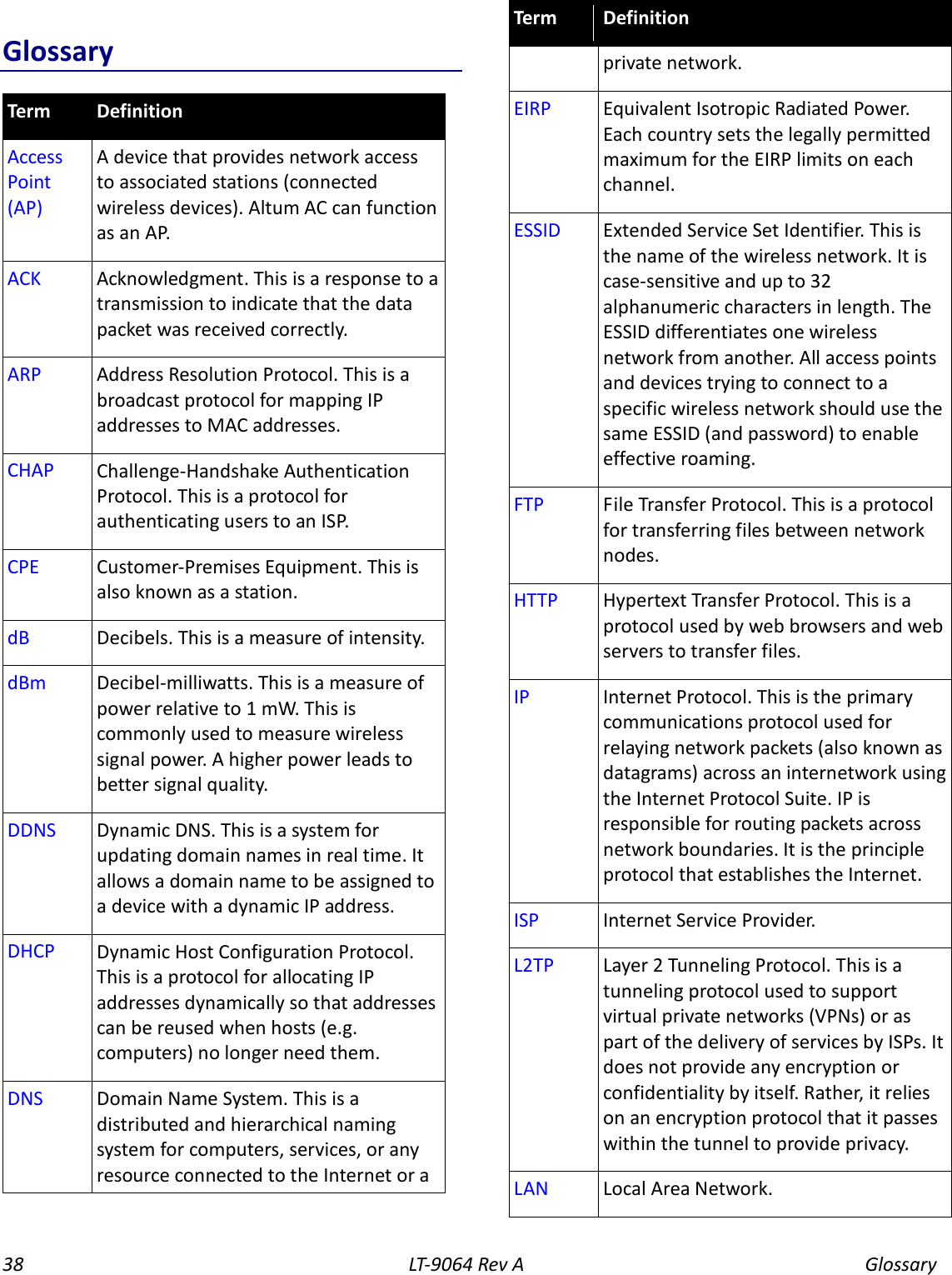 38 LT-9064 Rev A Glossary Glossary  Term Definition Access Point (AP) A device that provides network access to associated stations (connected wireless devices). Altum AC can function as an AP. ACK Acknowledgment. This is a response to a transmission to indicate that the data packet was received correctly. ARP Address Resolution Protocol. This is a broadcast protocol for mapping IP addresses to MAC addresses. CHAP Challenge-Handshake Authentication Protocol. This is a protocol for authenticating users to an ISP. CPE Customer-Premises Equipment. This is also known as a station. dB Decibels. This is a measure of intensity. dBm Decibel-milliwatts. This is a measure of power relative to 1 mW. This is commonly used to measure wireless signal power. A higher power leads to better signal quality. DDNS Dynamic DNS. This is a system for updating domain names in real time. It allows a domain name to be assigned to a device with a dynamic IP address. DHCP Dynamic Host Configuration Protocol. This is a protocol for allocating IP addresses dynamically so that addresses can be reused when hosts (e.g. computers) no longer need them. DNS Domain Name System. This is a distributed and hierarchical naming system for computers, services, or any resource connected to the Internet or a Term Definition private network. EIRP Equivalent Isotropic Radiated Power. Each country sets the legally permitted maximum for the EIRP limits on each channel. ESSID Extended Service Set Identifier. This is the name of the wireless network. It is case-sensitive and up to 32 alphanumeric characters in length. The ESSID differentiates one wireless network from another. All access points and devices trying to connect to a specific wireless network should use the same ESSID (and password) to enable effective roaming. FTP File Transfer Protocol. This is a protocol for transferring files between network nodes. HTTP Hypertext Transfer Protocol. This is a protocol used by web browsers and web servers to transfer files. IP Internet Protocol. This is the primary communications protocol used for relaying network packets (also known as datagrams) across an internetwork using the Internet Protocol Suite. IP is responsible for routing packets across network boundaries. It is the principle protocol that establishes the Internet. ISP Internet Service Provider. L2TP Layer 2 Tunneling Protocol. This is a tunneling protocol used to support virtual private networks (VPNs) or as part of the delivery of services by ISPs. It does not provide any encryption or confidentiality by itself. Rather, it relies on an encryption protocol that it passes within the tunnel to provide privacy. LAN Local Area Network. 