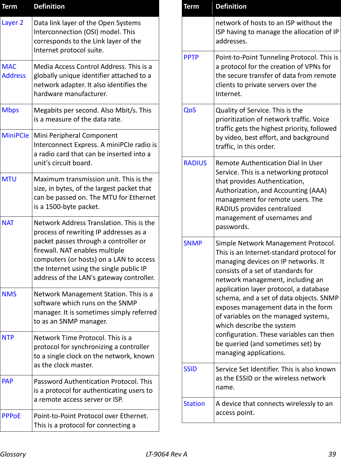 Glossary LT-9064 Rev A 39 Term Definition Layer 2 Data link layer of the Open Systems Interconnection (OSI) model. This corresponds to the Link layer of the Internet protocol suite. MAC Address Media Access Control Address. This is a globally unique identifier attached to a network adapter. It also identifies the hardware manufacturer. Mbps Megabits per second. Also Mbit/s. This is a measure of the data rate. MiniPCIe Mini Peripheral Component Interconnect Express. A miniPCIe radio is a radio card that can be inserted into a unit&apos;s circuit board. MTU Maximum transmission unit. This is the size, in bytes, of the largest packet that can be passed on. The MTU for Ethernet is a 1500-byte packet. NAT Network Address Translation. This is the process of rewriting IP addresses as a packet passes through a controller or firewall. NAT enables multiple computers (or hosts) on a LAN to access the Internet using the single public IP address of the LAN&apos;s gateway controller. NMS Network Management Station. This is a software which runs on the SNMP manager. It is sometimes simply referred to as an SNMP manager. NTP Network Time Protocol. This is a protocol for synchronizing a controller to a single clock on the network, known as the clock master. PAP Password Authentication Protocol. This is a protocol for authenticating users to a remote access server or ISP. PPPoE Point-to-Point Protocol over Ethernet. This is a protocol for connecting a Term Definition network of hosts to an ISP without the ISP having to manage the allocation of IP addresses. PPTP Point-to-Point Tunneling Protocol. This is a protocol for the creation of VPNs for the secure transfer of data from remote clients to private servers over the Internet. QoS Quality of Service. This is the prioritization of network traffic. Voice traffic gets the highest priority, followed by video, best effort, and background traffic, in this order. RADIUS Remote Authentication Dial In User Service. This is a networking protocol that provides Authentication, Authorization, and Accounting (AAA) management for remote users. The RADIUS provides centralized management of usernames and passwords. SNMP Simple Network Management Protocol. This is an Internet-standard protocol for managing devices on IP networks. It consists of a set of standards for network management, including an application layer protocol, a database schema, and a set of data objects. SNMP exposes management data in the form of variables on the managed systems, which describe the system configuration. These variables can then be queried (and sometimes set) by managing applications. SSID Service Set Identifier. This is also known as the ESSID or the wireless network name. Station A device that connects wirelessly to an access point. 