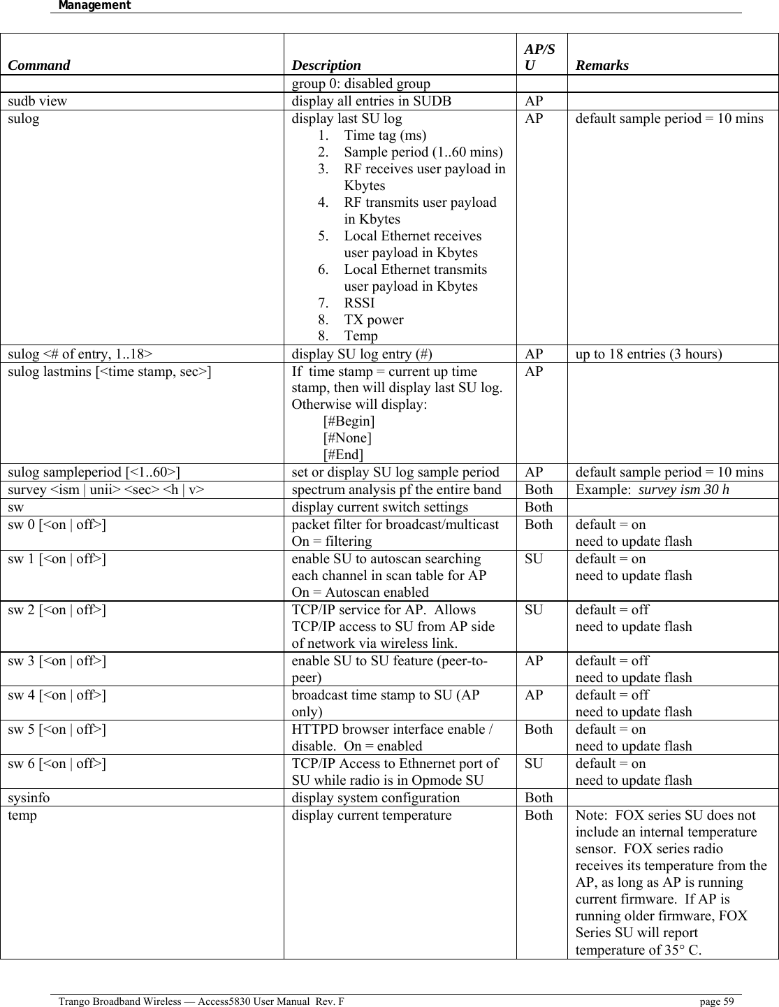 Management    Trango Broadband Wireless — Access5830 User Manual  Rev. F  page 59  Command Description AP/SU Remarks group 0: disabled group sudb view  display all entries in SUDB  AP   sulog  display last SU log 1.  Time tag (ms) 2.  Sample period (1..60 mins) 3.  RF receives user payload in Kbytes 4.  RF transmits user payload in Kbytes 5.  Local Ethernet receives user payload in Kbytes 6.  Local Ethernet transmits user payload in Kbytes 7. RSSI 8. TX power 8. Temp AP  default sample period = 10 mins  sulog &lt;# of entry, 1..18&gt;  display SU log entry (#)  AP  up to 18 entries (3 hours) sulog lastmins [&lt;time stamp, sec&gt;]  If  time stamp = current up time stamp, then will display last SU log. Otherwise will display:  [#Begin]  [#None]  [#End] AP  sulog sampleperiod [&lt;1..60&gt;]  set or display SU log sample period  AP  default sample period = 10 mins survey &lt;ism | unii&gt; &lt;sec&gt; &lt;h | v&gt;  spectrum analysis pf the entire band  Both  Example:  survey ism 30 h sw  display current switch settings  Both   sw 0 [&lt;on | off&gt;]  packet filter for broadcast/multicast On = filtering Both default = on need to update flash sw 1 [&lt;on | off&gt;]  enable SU to autoscan searching each channel in scan table for AP On = Autoscan enabled SU default = on need to update flash sw 2 [&lt;on | off&gt;]  TCP/IP service for AP.  Allows TCP/IP access to SU from AP side of network via wireless link. SU default = off need to update flash sw 3 [&lt;on | off&gt;]  enable SU to SU feature (peer-to-peer) AP default = off need to update flash sw 4 [&lt;on | off&gt;]  broadcast time stamp to SU (AP only) AP default = off need to update flash sw 5 [&lt;on | off&gt;]  HTTPD browser interface enable / disable.  On = enabled Both default = on need to update flash sw 6 [&lt;on | off&gt;]  TCP/IP Access to Ethnernet port of SU while radio is in Opmode SU  SU default = on need to update flash sysinfo  display system configuration  Both   temp  display current temperature Both Note:  FOX series SU does not include an internal temperature sensor.  FOX series radio receives its temperature from the AP, as long as AP is running current firmware.  If AP is running older firmware, FOX Series SU will report temperature of 35° C. 