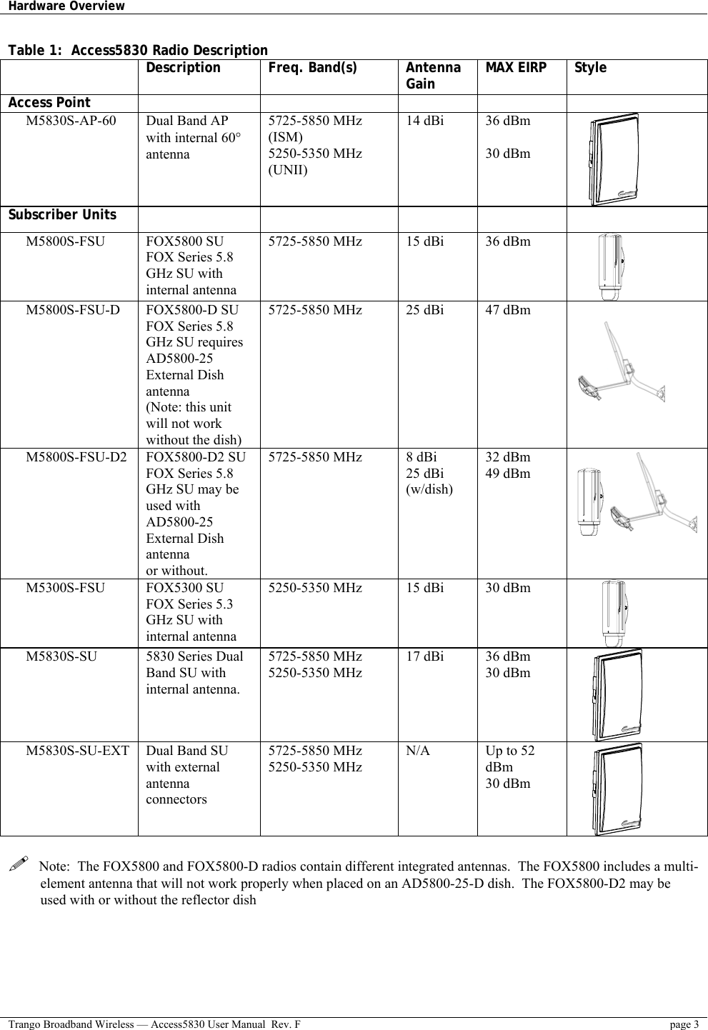 Hardware Overview    Trango Broadband Wireless — Access5830 User Manual  Rev. F  page 3  Table 1:  Access5830 Radio Description  Description Freq. Band(s) Antenna Gain  MAX EIRP  Style Access Point             M5830S-AP-60  Dual Band AP with internal 60° antenna  5725-5850 MHz (ISM) 5250-5350 MHz (UNII) 14 dBi  36 dBm  30 dBm       Subscriber Units             M5800S-FSU  FOX5800 SU FOX Series 5.8 GHz SU with internal antenna 5725-5850 MHz  15 dBi  36 dBm              M5800S-FSU-D  FOX5800-D SU FOX Series 5.8 GHz SU requires AD5800-25 External Dish antenna (Note: this unit will not work without the dish) 5725-5850 MHz  25 dBi   47 dBm         M5800S-FSU-D2  FOX5800-D2 SU FOX Series 5.8 GHz SU may be used with AD5800-25 External Dish antenna or without. 5725-5850 MHz  8 dBi 25 dBi (w/dish) 32 dBm 49 dBm       M5300S-FSU  FOX5300 SU FOX Series 5.3 GHz SU with internal antenna 5250-5350 MHz  15 dBi  30 dBm               M5830S-SU  5830 Series Dual Band SU with internal antenna.  5725-5850 MHz 5250-5350 MHz 17 dBi  36 dBm 30 dBm             M5830S-SU-EXT  Dual Band SU with external antenna connectors  5725-5850 MHz 5250-5350 MHz N/A  Up to 52 dBm 30 dBm           Note:  The FOX5800 and FOX5800-D radios contain different integrated antennas.  The FOX5800 includes a multi-element antenna that will not work properly when placed on an AD5800-25-D dish.  The FOX5800-D2 may be used with or without the reflector dish   