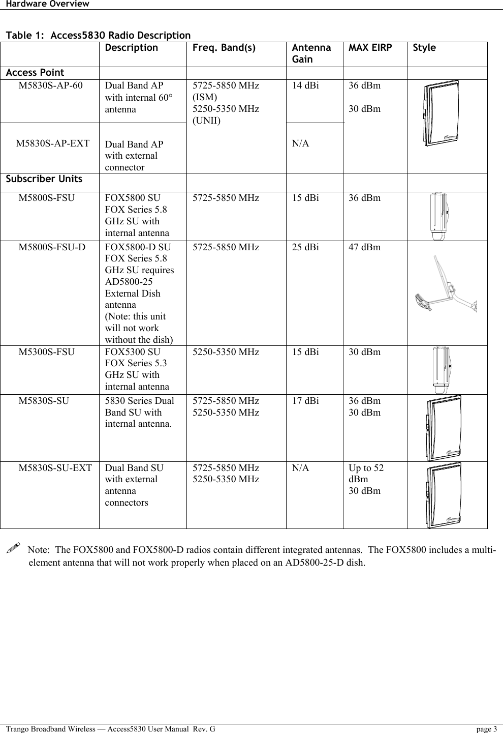 Hardware Overview    Trango Broadband Wireless — Access5830 User Manual  Rev. G  page 3  Table 1:  Access5830 Radio Description  Description Freq. Band(s) Antenna Gain MAX EIRP  Style Access Point             M5830S-AP-60         M5830S-AP-EXT Dual Band AP with internal 60° antenna    Dual Band AP with external connector 5725-5850 MHz (ISM) 5250-5350 MHz (UNII) 14 dBi     N/A 36 dBm  30 dBm       Subscriber Units             M5800S-FSU  FOX5800 SU FOX Series 5.8 GHz SU with internal antenna 5725-5850 MHz  15 dBi  36 dBm              M5800S-FSU-D  FOX5800-D SU FOX Series 5.8 GHz SU requires AD5800-25 External Dish antenna (Note: this unit will not work without the dish) 5725-5850 MHz  25 dBi   47 dBm         M5300S-FSU  FOX5300 SU FOX Series 5.3 GHz SU with internal antenna 5250-5350 MHz  15 dBi  30 dBm               M5830S-SU  5830 Series Dual Band SU with internal antenna.  5725-5850 MHz 5250-5350 MHz 17 dBi  36 dBm 30 dBm             M5830S-SU-EXT  Dual Band SU with external antenna connectors  5725-5850 MHz 5250-5350 MHz N/A  Up to 52 dBm 30 dBm           Note:  The FOX5800 and FOX5800-D radios contain different integrated antennas.  The FOX5800 includes a multi-element antenna that will not work properly when placed on an AD5800-25-D dish.   