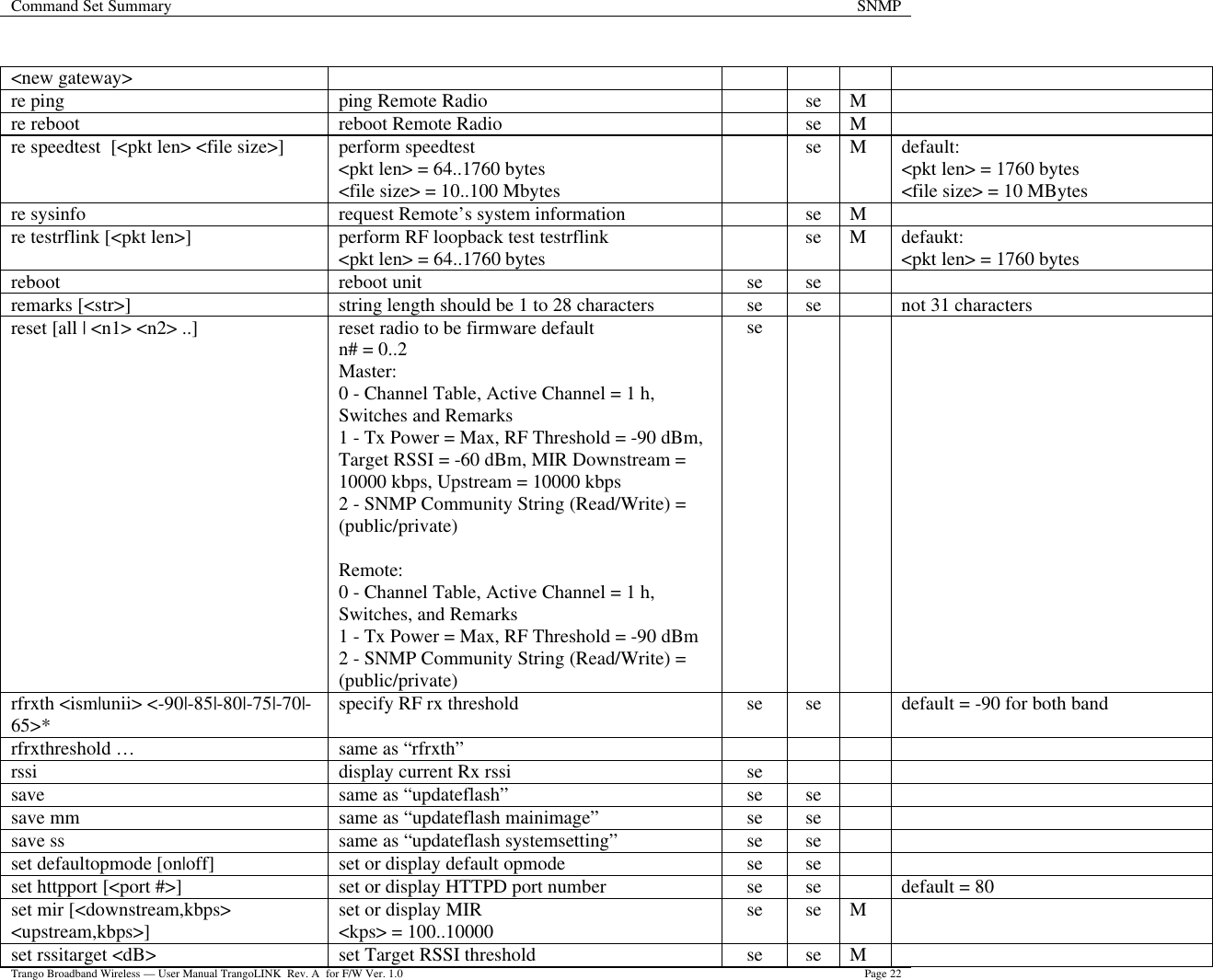 Command Set Summary SNMP  Trango Broadband Wireless — User Manual TrangoLINK  Rev. A  for F/W Ver. 1.0 Page 22  &lt;new gateway&gt; re ping ping Remote Radio    se M   re reboot reboot Remote Radio    se M   re speedtest  [&lt;pkt len&gt; &lt;file size&gt;] perform speedtest &lt;pkt len&gt; = 64..1760 bytes &lt;file size&gt; = 10..100 Mbytes  se M default: &lt;pkt len&gt; = 1760 bytes &lt;file size&gt; = 10 MBytes re sysinfo request Remote’s system information    se M   re testrflink [&lt;pkt len&gt;] perform RF loopback test testrflink &lt;pkt len&gt; = 64..1760 bytes  se M defaukt: &lt;pkt len&gt; = 1760 bytes reboot reboot unit se se     remarks [&lt;str&gt;] string length should be 1 to 28 characters se se    not 31 characters reset [all | &lt;n1&gt; &lt;n2&gt; ..] reset radio to be firmware default n# = 0..2 Master: 0 - Channel Table, Active Channel = 1 h, Switches and Remarks 1 - Tx Power = Max, RF Threshold = -90 dBm, Target RSSI = -60 dBm, MIR Downstream = 10000 kbps, Upstream = 10000 kbps 2 - SNMP Community String (Read/Write) = (public/private)  Remote: 0 - Channel Table, Active Channel = 1 h, Switches, and Remarks 1 - Tx Power = Max, RF Threshold = -90 dBm 2 - SNMP Community String (Read/Write) = (public/private) se       rfrxth &lt;ism|unii&gt; &lt;-90|-85|-80|-75|-70|-65&gt;* specify RF rx threshold se se    default = -90 for both band rfrxthreshold … same as “rfrxth”         rssi display current Rx rssi se       save same as “updateflash” se se     save mm same as “updateflash mainimage” se se     save ss same as “updateflash systemsetting” se se     set defaultopmode [on|off] set or display default opmode se se     set httpport [&lt;port #&gt;] set or display HTTPD port number se se    default = 80 set mir [&lt;downstream,kbps&gt; &lt;upstream,kbps&gt;] set or display MIR &lt;kps&gt; = 100..10000 se se M   set rssitarget &lt;dB&gt; set Target RSSI threshold se se M   