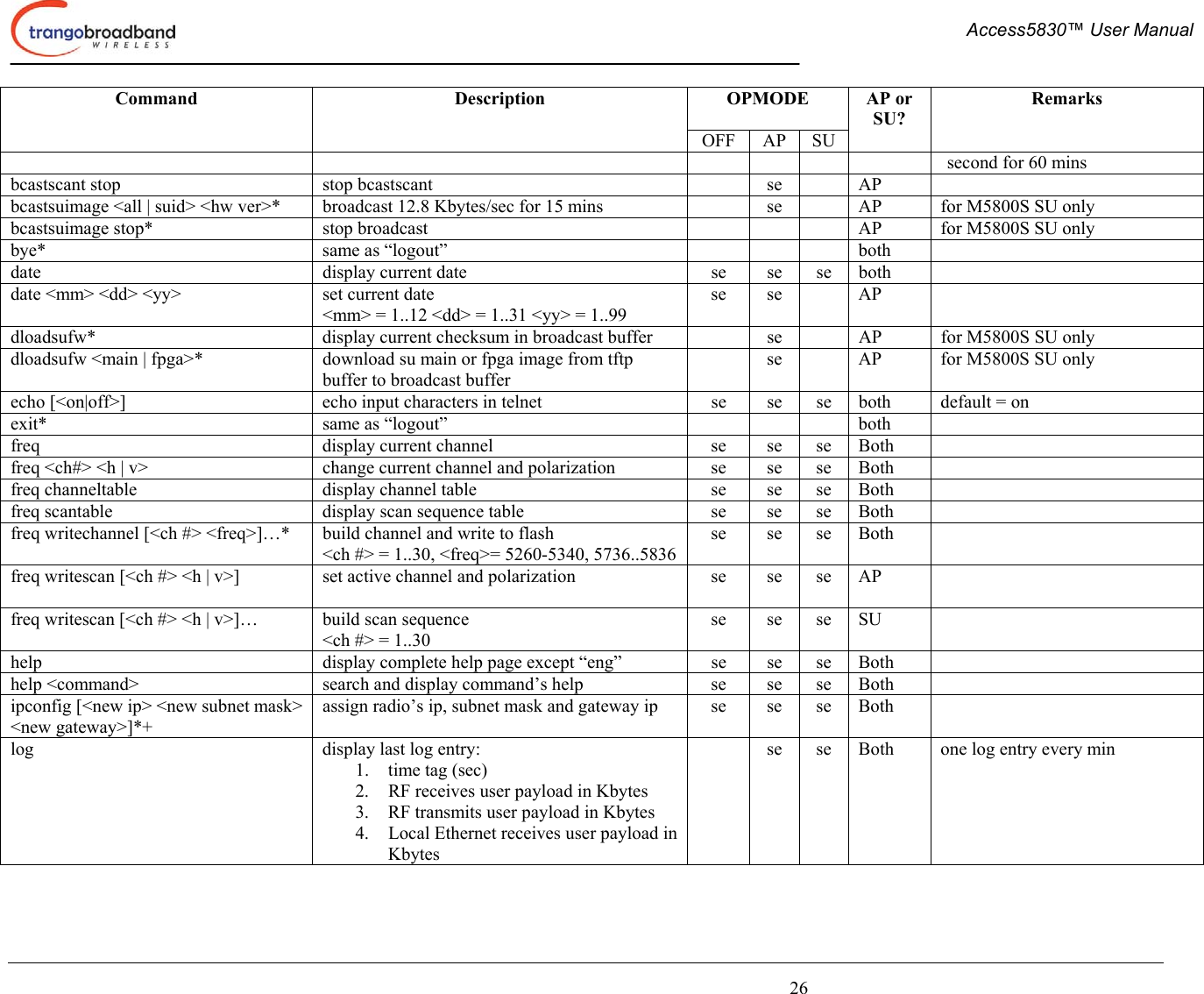  Access5830™ User Manual       26 OPMODE  Command Description OFF AP SU AP or SU? Remarks second for 60 mins bcastscant stop  stop bcastscant    se    AP   bcastsuimage &lt;all | suid&gt; &lt;hw ver&gt;*  broadcast 12.8 Kbytes/sec for 15 mins    se    AP  for M5800S SU only bcastsuimage stop*  stop broadcast        AP  for M5800S SU only bye*  same as “logout”        both   date  display current date  se  se  se  both   date &lt;mm&gt; &lt;dd&gt; &lt;yy&gt;  set current date &lt;mm&gt; = 1..12 &lt;dd&gt; = 1..31 &lt;yy&gt; = 1..99 se se  AP   dloadsufw*  display current checksum in broadcast buffer    se    AP  for M5800S SU only dloadsufw &lt;main | fpga&gt;*  download su main or fpga image from tftp buffer to broadcast buffer   se    AP  for M5800S SU only echo [&lt;on|off&gt;]  echo input characters in telnet  se  se  se  both  default = on exit*  same as “logout”        both   freq  display current channel  se  se  se  Both   freq &lt;ch#&gt; &lt;h | v&gt;  change current channel and polarization  se  se  se  Both   freq channeltable  display channel table  se  se  se  Both   freq scantable  display scan sequence table  se  se  se  Both   freq writechannel [&lt;ch #&gt; &lt;freq&gt;]…*  build channel and write to flash &lt;ch #&gt; = 1..30, &lt;freq&gt;= 5260-5340, 5736..5836 se se se Both   freq writescan [&lt;ch #&gt; &lt;h | v&gt;]  set active channel and polarization  se se se AP   freq writescan [&lt;ch #&gt; &lt;h | v&gt;]…  build scan sequence &lt;ch #&gt; = 1..30 se se se SU   help  display complete help page except “eng”  se  se  se  Both   help &lt;command&gt;  search and display command’s help  se  se  se  Both   ipconfig [&lt;new ip&gt; &lt;new subnet mask&gt; &lt;new gateway&gt;]*+ assign radio’s ip, subnet mask and gateway ip  se  se  se  Both   log  display last log entry: 1.  time tag (sec) 2.  RF receives user payload in Kbytes 3.  RF transmits user payload in Kbytes 4.  Local Ethernet receives user payload in Kbytes   se  se  Both  one log entry every min 