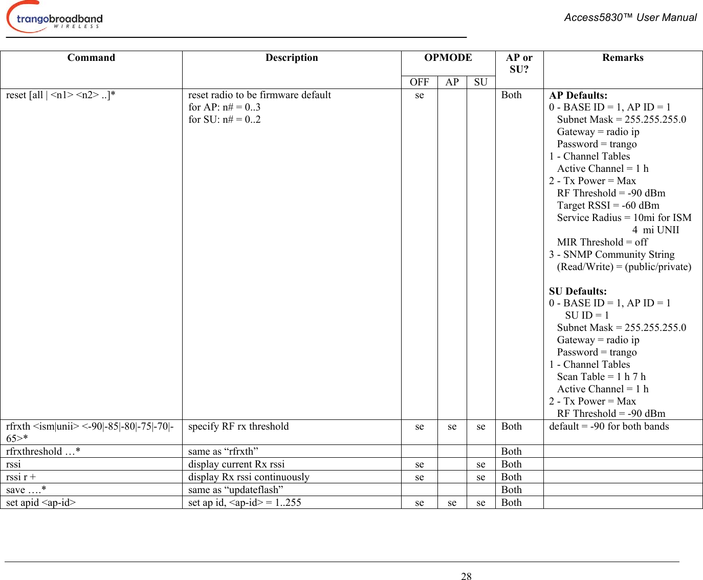  Access5830™ User Manual       28 OPMODE  Command Description OFF AP SU AP or SU? Remarks reset [all | &lt;n1&gt; &lt;n2&gt; ..]*  reset radio to be firmware default for AP: n# = 0..3 for SU: n# = 0..2  se   Both AP Defaults: 0 - BASE ID = 1, AP ID = 1    Subnet Mask = 255.255.255.0    Gateway = radio ip    Password = trango 1 - Channel Tables    Active Channel = 1 h 2 - Tx Power = Max    RF Threshold = -90 dBm    Target RSSI = -60 dBm    Service Radius = 10mi for ISM                                4  mi UNII    MIR Threshold = off 3 - SNMP Community String    (Read/Write) = (public/private)   SU Defaults:   0 - BASE ID = 1, AP ID = 1       SU ID = 1    Subnet Mask = 255.255.255.0    Gateway = radio ip    Password = trango 1 - Channel Tables    Scan Table = 1 h 7 h    Active Channel = 1 h 2 - Tx Power = Max    RF Threshold = -90 dBm rfrxth &lt;ism|unii&gt; &lt;-90|-85|-80|-75|-70|-65&gt;* specify RF rx threshold  se  se  se  Both  default = -90 for both bands rfrxthreshold …*  same as “rfrxth”        Both   rssi  display current Rx rssi  se    se  Both   rssi r +  display Rx rssi continuously  se    se  Both   save ….*  same as “updateflash”        Both   set apid &lt;ap-id&gt;  set ap id, &lt;ap-id&gt; = 1..255  se  se  se  Both   