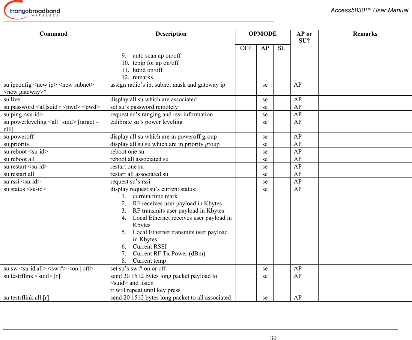  Access5830™ User Manual       30 OPMODE  Command Description OFF AP SU AP or SU? Remarks 9.  auto scan ap on/off 10.  tcpip for ap on/off 11. httpd on/off 12. remarks su ipconfig &lt;new ip&gt; &lt;new subnet&gt; &lt;new gateway&gt;* assign radio’s ip, subnet mask and gateway ip    se    AP   su live  display all su which are associated    se    AP   su password &lt;all|suid&gt; &lt;pwd&gt; &lt;pwd&gt;  set su’s password remotely    se    AP   su ping &lt;su-id&gt;  request su’s ranging and rssi information    se    AP   su powerleveling &lt;all | suid&gt; [target –dB] calibrate su’s power leveling    se    AP   su poweroff  display all su which are in poweroff group    se    AP   su priority  display all su su which are in priority group    se    AP   su reboot &lt;su-id&gt;  reboot one su    se    AP   su reboot all  reboot all associated su    se    AP   su restart &lt;su-id&gt;  restart one su    se    AP   su restart all  restart all associated su    se    AP   su rssi &lt;su-id&gt;  request su’s rssi    se    AP   su status &lt;su-id&gt;  display request su’s current status: 1.  current time mark 2.  RF receives user payload in Kbytes 3.  RF transmits user payload in Kbytes 4.  Local Ethernet receives user payload in Kbytes 5.  Local Ethernet transmits user payload in Kbytes 6. Current RSSI 7.  Current RF Tx Power (dBm) 8. Current temp  se  AP   su sw &lt;su-id|all&gt; &lt;sw #&gt; &lt;on | off&gt;  set su’s sw # on or off    se    AP   su testrflink &lt;suid&gt; [r]  send 20 1512 bytes long packet payload to &lt;suid&gt; and listen r: will repeat until key press  se  AP   su testrflink all [r]  send 20 1512 bytes long packet to all associated    se    AP   