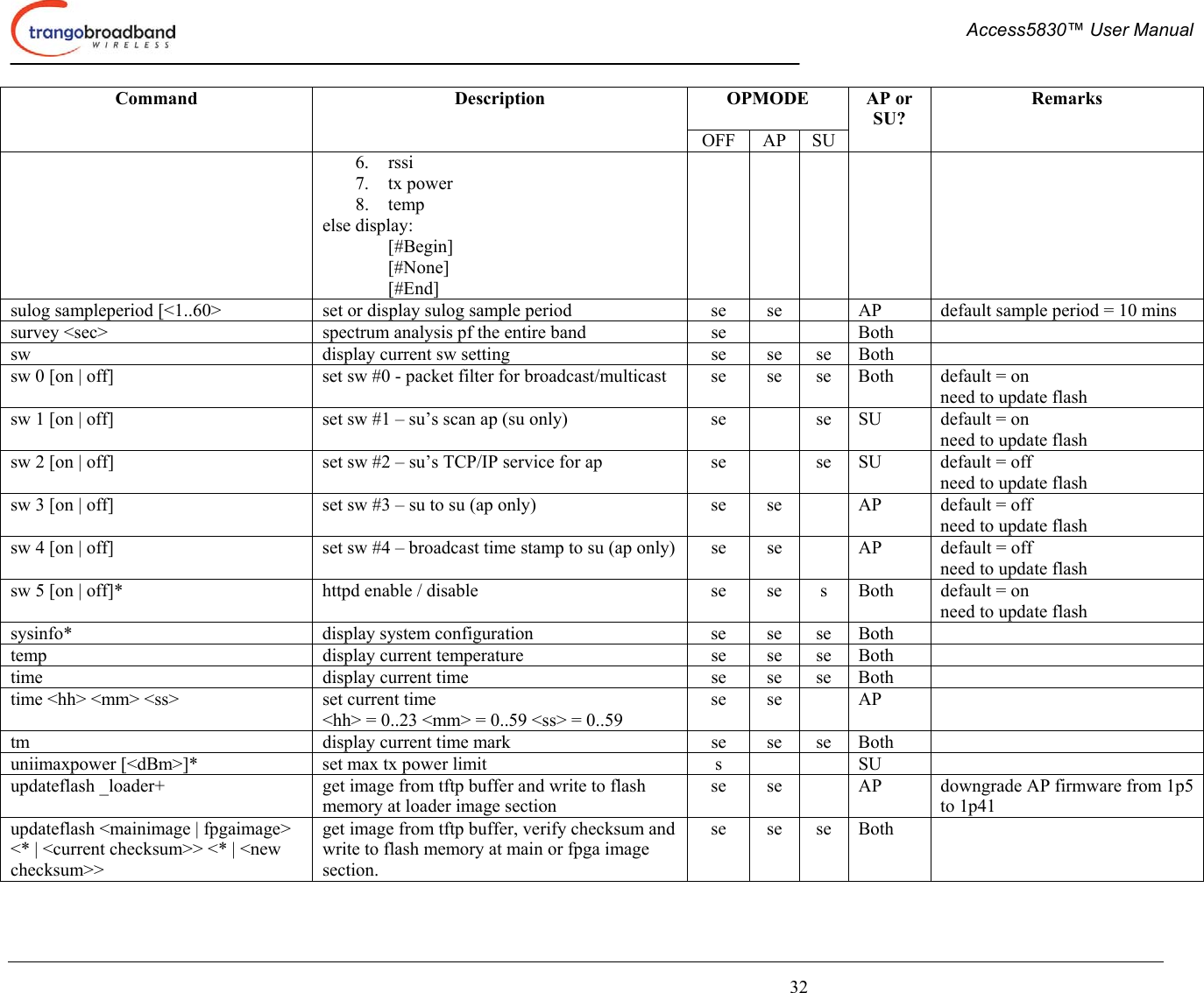  Access5830™ User Manual       32 OPMODE  Command Description OFF AP SU AP or SU? Remarks 6. rssi 7. tx power 8. temp else display:  [#Begin]  [#None]  [#End] sulog sampleperiod [&lt;1..60&gt;  set or display sulog sample period  se  se    AP  default sample period = 10 mins survey &lt;sec&gt;  spectrum analysis pf the entire band  se      Both   sw  display current sw setting  se  se  se  Both   sw 0 [on | off]  set sw #0 - packet filter for broadcast/multicast  se  se  se  Both  default = on need to update flash sw 1 [on | off]  set sw #1 – su’s scan ap (su only)  se    se  SU  default = on need to update flash sw 2 [on | off]  set sw #2 – su’s TCP/IP service for ap  se    se  SU  default = off need to update flash sw 3 [on | off]  set sw #3 – su to su (ap only)  se  se    AP  default = off need to update flash sw 4 [on | off]  set sw #4 – broadcast time stamp to su (ap only)  se  se    AP  default = off need to update flash sw 5 [on | off]*  httpd enable / disable  se  se  s  Both  default = on need to update flash sysinfo*  display system configuration  se  se  se  Both   temp  display current temperature  se  se  se  Both   time  display current time  se  se  se  Both   time &lt;hh&gt; &lt;mm&gt; &lt;ss&gt;  set current time &lt;hh&gt; = 0..23 &lt;mm&gt; = 0..59 &lt;ss&gt; = 0..59 se se  AP   tm  display current time mark  se  se  se  Both   uniimaxpower [&lt;dBm&gt;]*  set max tx power limit  s      SU   updateflash _loader+  get image from tftp buffer and write to flash memory at loader image section se  se    AP  downgrade AP firmware from 1p5 to 1p41 updateflash &lt;mainimage | fpgaimage&gt; &lt;* | &lt;current checksum&gt;&gt; &lt;* | &lt;new checksum&gt;&gt; get image from tftp buffer, verify checksum and write to flash memory at main or fpga image section. se se se Both   