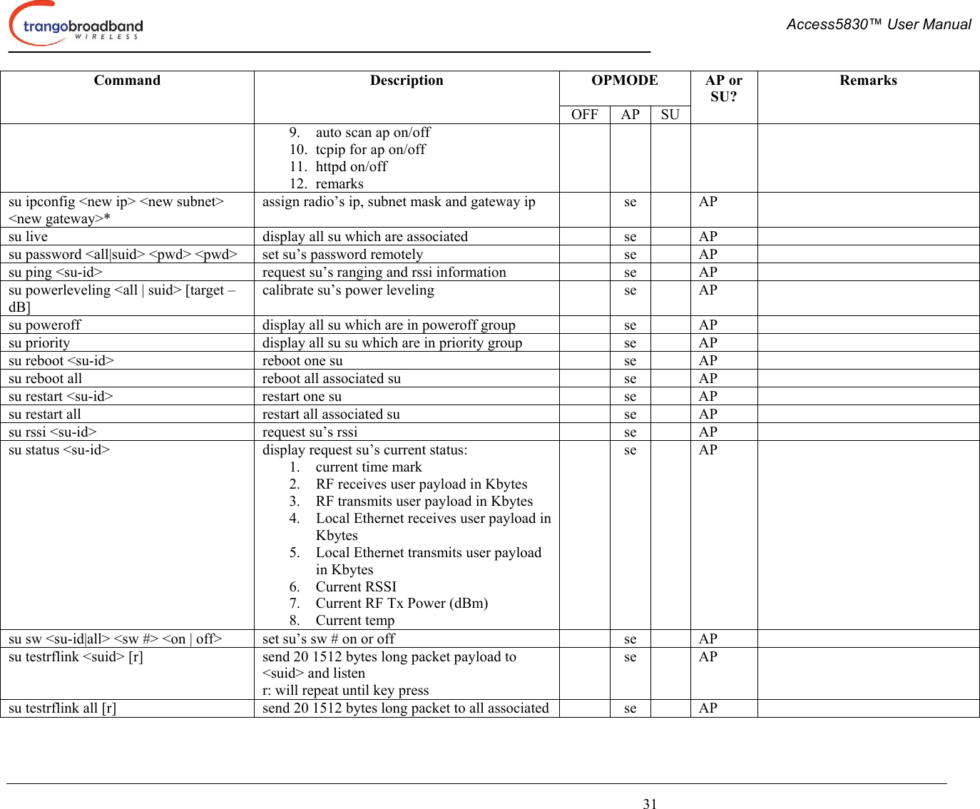  Access5830™ User Manual       31 OPMODE  Command Description OFF AP SU AP or SU? Remarks 9.  auto scan ap on/off 10.  tcpip for ap on/off 11. httpd on/off 12. remarks su ipconfig &lt;new ip&gt; &lt;new subnet&gt; &lt;new gateway&gt;* assign radio’s ip, subnet mask and gateway ip    se    AP   su live  display all su which are associated    se    AP   su password &lt;all|suid&gt; &lt;pwd&gt; &lt;pwd&gt;  set su’s password remotely    se    AP   su ping &lt;su-id&gt;  request su’s ranging and rssi information    se    AP   su powerleveling &lt;all | suid&gt; [target –dB] calibrate su’s power leveling    se    AP   su poweroff  display all su which are in poweroff group    se    AP   su priority  display all su su which are in priority group    se    AP   su reboot &lt;su-id&gt;  reboot one su    se    AP   su reboot all  reboot all associated su    se    AP   su restart &lt;su-id&gt;  restart one su    se    AP   su restart all  restart all associated su    se    AP   su rssi &lt;su-id&gt;  request su’s rssi    se    AP   su status &lt;su-id&gt;  display request su’s current status: 1.  current time mark 2.  RF receives user payload in Kbytes 3.  RF transmits user payload in Kbytes 4.  Local Ethernet receives user payload in Kbytes 5.  Local Ethernet transmits user payload in Kbytes 6. Current RSSI 7.  Current RF Tx Power (dBm) 8. Current temp  se  AP   su sw &lt;su-id|all&gt; &lt;sw #&gt; &lt;on | off&gt;  set su’s sw # on or off    se    AP   su testrflink &lt;suid&gt; [r]  send 20 1512 bytes long packet payload to &lt;suid&gt; and listen r: will repeat until key press  se  AP   su testrflink all [r]  send 20 1512 bytes long packet to all associated    se    AP   