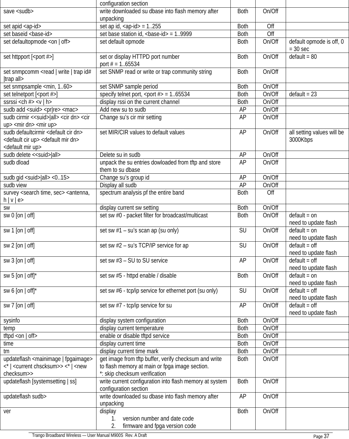  Trango Broadband Wireless — User Manual M900S  Rev. A Draft Page 37   configuration section save &lt;sudb&gt; write downloaded su dbase into flash memory after unpacking  Both On/Off   set apid &lt;ap-id&gt; set ap id, &lt;ap-id&gt; = 1..255 Both Off   set baseid &lt;base-id&gt; set base station id, &lt;base-id&gt; = 1..9999 Both Off   set defaultopmode &lt;on | off&gt; set default opmode Both On/Off default opmode is off, 0 = 30 sec set httpport [&lt;port #&gt;] set or display HTTPD port number port # = 1..65534 Both On/Off default = 80 set snmpcomm &lt;read | write | trap id# |trap all&gt; set SNMP read or write or trap community string Both On/Off   set snmpsample &lt;min, 1..60&gt; set SNMP sample period Both On/Off   set telnetport [&lt;port #&gt;] specify telnet port, &lt;port #&gt; = 1..65534 Both On/Off default = 23 ssrssi &lt;ch #&gt; &lt;v | h&gt; display rssi on the current channel Both On/Off   sudb add &lt;suid&gt; &lt;pr|re&gt; &lt;mac&gt; Add new su to sudb AP On/Off   sudb cirmir &lt;&lt;suid&gt;|all&gt; &lt;cir dn&gt; &lt;cir up&gt; &lt;mir dn&gt; &lt;mir up&gt; Change su’s cir mir setting AP On/Off   sudb defaultcirmir &lt;default cir dn&gt; &lt;default cir up&gt; &lt;default mir dn&gt; &lt;default mir up&gt; set MIR/CIR values to default values AP On/Off all setting values will be 3000Kbps sudb delete &lt;&lt;suid&gt;|all&gt; Delete su in sudb AP On/Off   sudb dload unpack the su entries dowloaded from tftp and store them to su dbase AP On/Off   sudb gid &lt;suid&gt;|all&gt; &lt;0..15&gt; Change su’s group id AP On/Off   sudb view Display all sudb AP On/Off   survey &lt;search time, sec&gt; &lt;antenna, h | v | e&gt; spectrum analysis pf the entire band Both Off   sw display current sw setting Both On/Off   sw 0 [on | off] set sw #0 - packet filter for broadcast/multicast Both On/Off default = on need to update flash sw 1 [on | off] set sw #1 – su’s scan ap (su only) SU On/Off default = on need to update flash sw 2 [on | off] set sw #2 – su’s TCP/IP service for ap SU On/Off default = off need to update flash sw 3 [on | off] set sw #3 – SU to SU service AP On/Off default = off need to update flash sw 5 [on | off]* set sw #5 - httpd enable / disable Both On/Off default = on need to update flash sw 6 [on | off]* set sw #6 - tcp/ip service for ethernet port (su only) SU On/Off default = off need to update flash sw 7 [on | off] set sw #7 - tcp/ip service for su AP On/Off default = off need to update flash sysinfo display system configuration Both On/Off   temp display current temperature Both On/Off   tftpd &lt;on | off&gt; enable or disable tftpd service Both On/Off   time display current time Both On/Off   tm display current time mark Both On/Off   updateflash &lt;mainimage | fpgaimage&gt; &lt;* | &lt;current chscksum&gt;&gt; &lt;* | &lt;new checksum&gt;&gt; get image from tftp buffer, verify checksum and write to flash memory at main or fpga image section. *: skip checksum verification Both On/Off   updateflash [systemsetting | ss] write current configuration into flash memory at system configuration section Both On/Off   updateflash sudb&gt; write downloaded su dbase into flash memory after unpacking  AP On/Off   ver display  1. version number and date code 2. firmware and fpga version code Both On/Off   