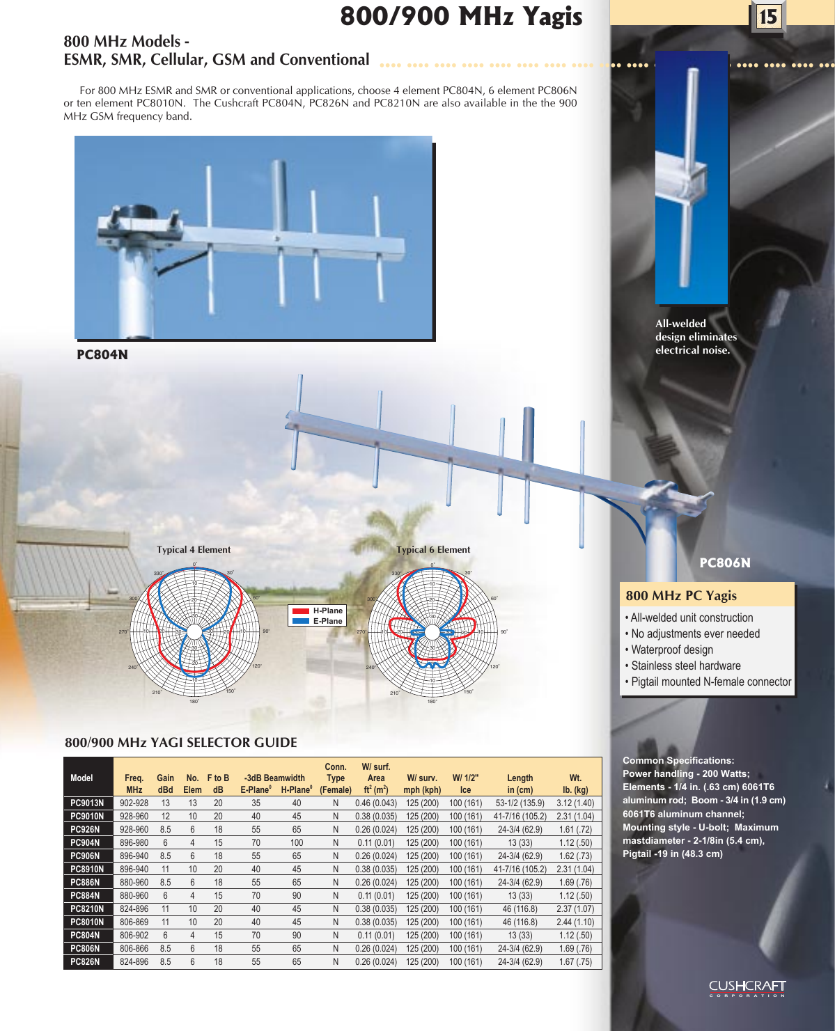 15¥¥¥¥ ¥¥¥¥ ¥¥¥¥ ¥¥¥¥ ¥¥¥¥ ¥¥¥¥ ¥¥¥¥ ¥¥¥¥ ¥¥¥¥ ¥¥¥¥ ¥¥¥¥ ¥¥¥¥ ¥¥¥¥ ¥¥¥¥ ¥¥¥¥ ¥¥¥¥ ¥¥¥CORPORATIONCommon Specifications:Power handling - 200 Watts;Elements - 1/4 in. (.63 cm) 6061T6aluminum rod;  Boom - 3/4 in (1.9 cm)6061T6 aluminum channel;Mounting style - U-bolt;  Maximummastdiameter - 2-1/8in (5.4 cm),Pigtail -19 in (48.3 cm)Typical 4 ElementH-PlaneE-Plane330°20300°270°60°30°300°90°240°210°180°150°120°1020 3010 203030201010330°20300°270°60°30°300°90°240°210°180°150°120°1020 3010 203030201010800/900 MHz YAGI SELECTOR GUIDEConn. W/ surf.Model Freq. Gain No. F to BÊÊÊ -3dB Beamwidth Type Area W/ surv. W/ 1/2&quot; Length Wt.MHz dBd Elem dB E-Plane0H-Plane0(Female) ft2 (m2) mph (kph) Ice in (cm) lb. (kg)PC9013N 902-928 13 13 20 35 40 N 0.46 (0.043) 125 (200) 100 (161) 53-1/2 (135.9) 3.12 (1.40)PC9010N 928-960 12 10 20 40 45 N 0.38 (0.035) 125 (200) 100 (161) 41-7/16 (105.2) 2.31 (1.04)PC926N 928-960 8.5 6 18 55 65 N 0.26 (0.024) 125 (200) 100 (161) 24-3/4 (62.9) 1.61 (.72)PC904N 896-980 6 4 15 70 100 N 0.11 (0.01) 125 (200) 100 (161) 13 (33) 1.12 (.50)PC906N 896-940 8.5 6 18 55 65 N 0.26 (0.024) 125 (200) 100 (161) 24-3/4 (62.9) 1.62 (.73)PC8910N 896-940 11 10 20 40 45 N 0.38 (0.035) 125 (200) 100 (161) 41-7/16 (105.2) 2.31 (1.04)PC886N 880-960 8.5 6 18 55 65 N 0.26 (0.024) 125 (200) 100 (161) 24-3/4 (62.9) 1.69 (.76)PC884N 880-960 6 4 15 70 90 N 0.11 (0.01) 125 (200) 100 (161) 13 (33) 1.12 (.50)PC8210N 824-896 11 10 20 40 45 N 0.38 (0.035) 125 (200) 100 (161) 46 (116.8) 2.37 (1.07)PC8010N 806-869 11 10 20 40 45 N 0.38 (0.035) 125 (200) 100 (161) 46 (116.8) 2.44 (1.10)PC804N 806-902 6 4 15 70 90 N 0.11 (0.01) 125 (200) 100 (161) 13 (33) 1.12 (.50)PC806N 806-866 8.5 6 18 55 65 N 0.26 (0.024) 125 (200) 100 (161) 24-3/4 (62.9) 1.69 (.76)PC826N 824-896 8.5 6 18 55 65 N 0.26 (0.024) 125 (200) 100 (161) 24-3/4 (62.9) 1.67 (.75)Typical 6 Element¥ All-welded unit construction¥ No adjustments ever needed¥ Waterproof design¥ Stainless steel hardware¥ Pigtail mounted N-female connector800 MHz PC YagisAll-weldeddesign eliminateselectrical noise.800 MHz Models -ESMR, SMR, Cellular, GSM and ConventionalFor 800 MHz ESMR and SMR or conventional applications, choose 4 element PC804N, 6 element PC806Nor ten element PC8010N.  The Cushcraft PC804N, PC826N and PC8210N are also available in the the 900MHz GSM frequency band.800/900 MHz YagisPC806NPC804N