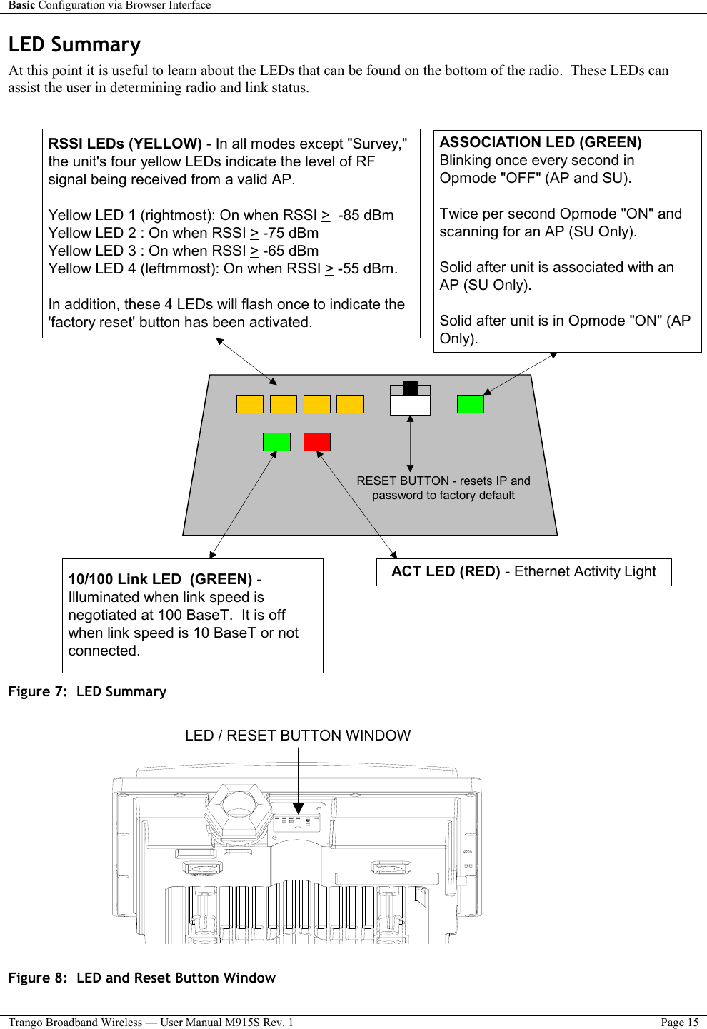 Basic Configuration via Browser Interface    Trango Broadband Wireless — User Manual M915S Rev. 1  Page 15  LED Summary At this point it is useful to learn about the LEDs that can be found on the bottom of the radio.  These LEDs can assist the user in determining radio and link status.  ASSOCIATION LED (GREEN)Blinking once every second inOpmode &quot;OFF&quot; (AP and SU).Twice per second Opmode &quot;ON&quot; andscanning for an AP (SU Only).Solid after unit is associated with anAP (SU Only).Solid after unit is in Opmode &quot;ON&quot; (APOnly).ACT LED (RED) - Ethernet Activity Light10/100 Link LED  (GREEN) -Illuminated when link speed isnegotiated at 100 BaseT.  It is offwhen link speed is 10 BaseT or notconnected.RSSI LEDs (YELLOW) - In all modes except &quot;Survey,&quot;the unit&apos;s four yellow LEDs indicate the level of RFsignal being received from a valid AP.Yellow LED 1 (rightmost): On when RSSI &gt;  -85 dBmYellow LED 2 : On when RSSI &gt; -75 dBmYellow LED 3 : On when RSSI &gt; -65 dBmYellow LED 4 (leftmmost): On when RSSI &gt; -55 dBm.In addition, these 4 LEDs will flash once to indicate the&apos;factory reset&apos; button has been activated.RESET BUTTON - resets IP andpassword to factory default Figure 7:  LED Summary          Figure 8:  LED and Reset Button WindowLED / RESET BUTTON WINDOW  