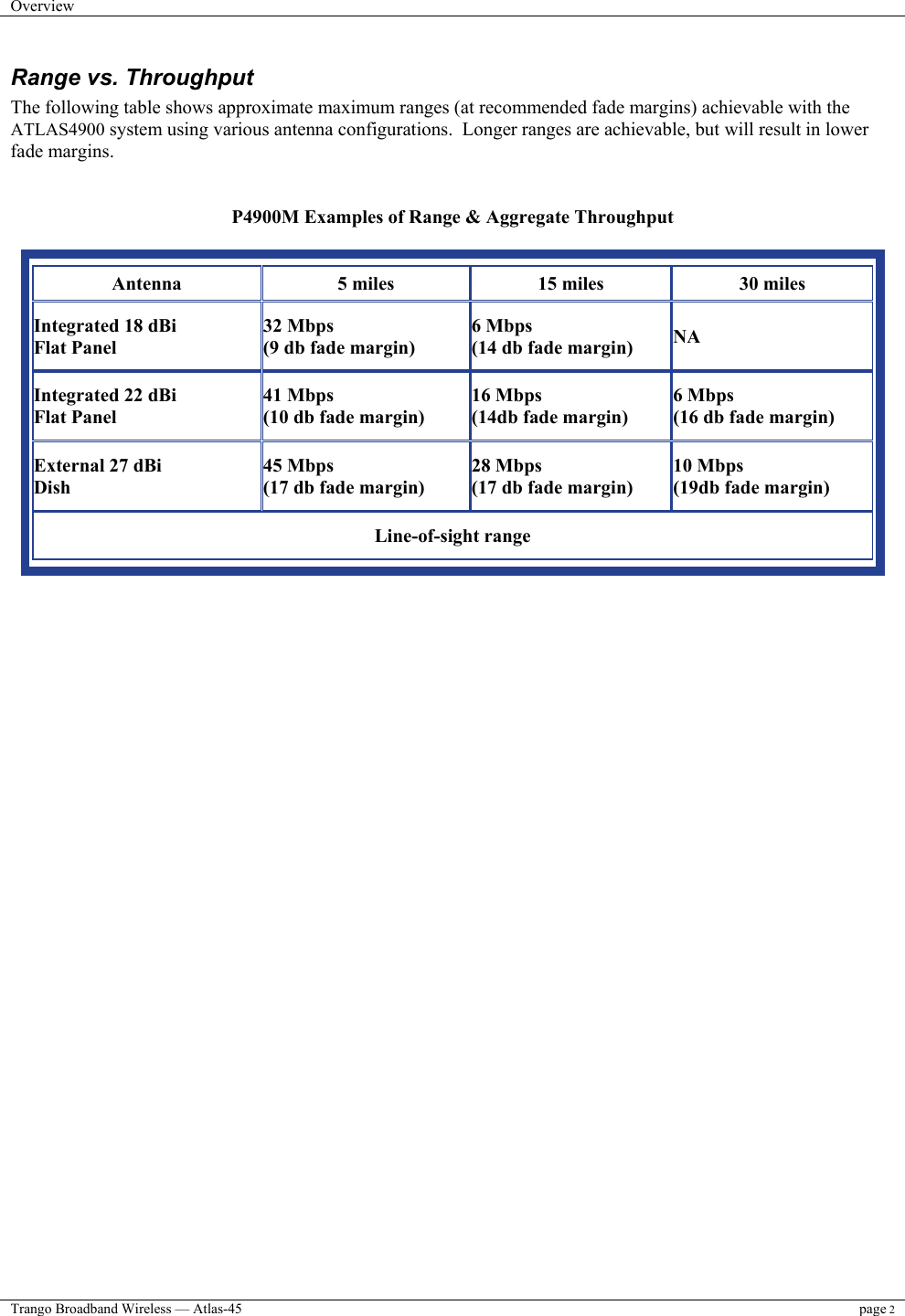 Overview    Trango Broadband Wireless — Atlas-45 page 2  Range vs. Throughput The following table shows approximate maximum ranges (at recommended fade margins) achievable with the ATLAS4900 system using various antenna configurations.  Longer ranges are achievable, but will result in lower fade margins.   P4900M Examples of Range &amp; Aggregate Throughput  Antenna 5 miles 15 miles 30 miles Integrated 18 dBi Flat Panel  32 Mbps (9 db fade margin) 6 Mbps (14 db fade margin) NA Integrated 22 dBi Flat Panel 41 Mbps (10 db fade margin) 16 Mbps (14db fade margin) 6 Mbps (16 db fade margin) External 27 dBi Dish 45 Mbps (17 db fade margin) 28 Mbps (17 db fade margin) 10 Mbps (19db fade margin) Line-of-sight range  