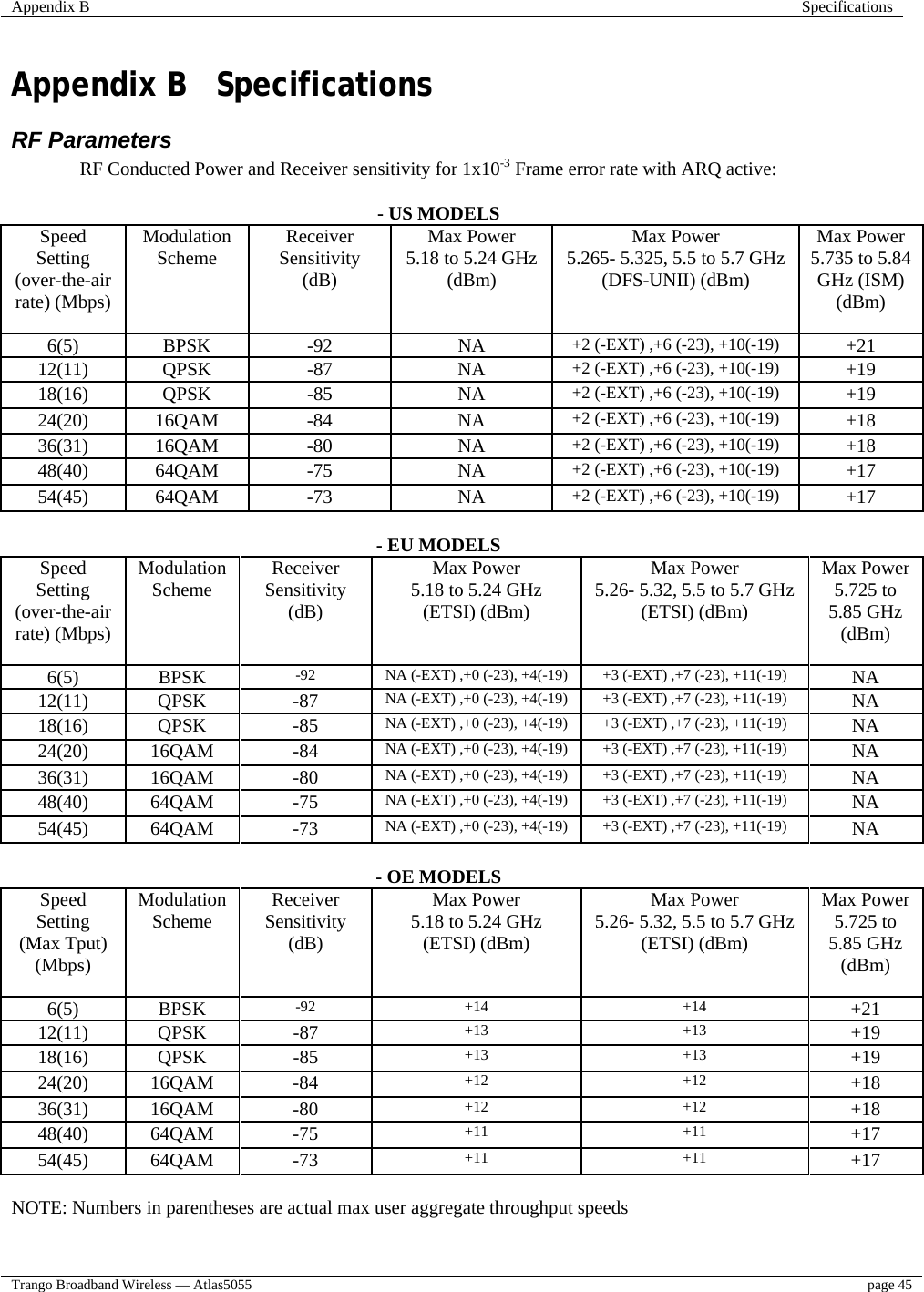 Appendix B  Specifications  Trango Broadband Wireless — Atlas5055  page 45   Appendix B  Specifications RF Parameters RF Conducted Power and Receiver sensitivity for 1x10-3 Frame error rate with ARQ active:     - US MODELS Speed Setting (over-the-air rate) (Mbps) Modulation Scheme  Receiver Sensitivity (dB) Max Power  5.18 to 5.24 GHz (dBm) Max Power 5.265- 5.325, 5.5 to 5.7 GHz  (DFS-UNII) (dBm) Max Power  5.735 to 5.84 GHz (ISM)  (dBm) 6(5) BPSK  -92  NA +2 (-EXT) ,+6 (-23), +10(-19)  +21 12(11) QPSK  -87  NA  +2 (-EXT) ,+6 (-23), +10(-19)  +19 18(16) QPSK  -85  NA  +2 (-EXT) ,+6 (-23), +10(-19)  +19 24(20) 16QAM  -84  NA  +2 (-EXT) ,+6 (-23), +10(-19)  +18 36(31) 16QAM  -80  NA  +2 (-EXT) ,+6 (-23), +10(-19)  +18 48(40) 64QAM  -75  NA  +2 (-EXT) ,+6 (-23), +10(-19)  +17 54(45) 64QAM  -73  NA  +2 (-EXT) ,+6 (-23), +10(-19)  +17  - EU MODELS Speed Setting (over-the-air rate) (Mbps) Modulation Scheme  Receiver Sensitivity (dB) Max Power  5.18 to 5.24 GHz (ETSI) (dBm) Max Power 5.26- 5.32, 5.5 to 5.7 GHz  (ETSI) (dBm) Max Power 5.725 to 5.85 GHz (dBm) 6(5) BPSK  -92  NA (-EXT) ,+0 (-23), +4(-19)  +3 (-EXT) ,+7 (-23), +11(-19)  NA 12(11) QPSK  -87 NA (-EXT) ,+0 (-23), +4(-19)  +3 (-EXT) ,+7 (-23), +11(-19)  NA 18(16) QPSK  -85 NA (-EXT) ,+0 (-23), +4(-19)  +3 (-EXT) ,+7 (-23), +11(-19)  NA 24(20) 16QAM  -84  NA (-EXT) ,+0 (-23), +4(-19)  +3 (-EXT) ,+7 (-23), +11(-19)  NA 36(31) 16QAM  -80  NA (-EXT) ,+0 (-23), +4(-19)  +3 (-EXT) ,+7 (-23), +11(-19)  NA 48(40) 64QAM  -75  NA (-EXT) ,+0 (-23), +4(-19)  +3 (-EXT) ,+7 (-23), +11(-19)  NA 54(45) 64QAM  -73  NA (-EXT) ,+0 (-23), +4(-19)  +3 (-EXT) ,+7 (-23), +11(-19)  NA  - OE MODELS Speed Setting (Max Tput) (Mbps) Modulation Scheme  Receiver Sensitivity (dB) Max Power  5.18 to 5.24 GHz (ETSI) (dBm) Max Power 5.26- 5.32, 5.5 to 5.7 GHz  (ETSI) (dBm) Max Power 5.725 to 5.85 GHz (dBm) 6(5) BPSK  -92  +14   +14   +21 12(11) QPSK  -87  +13 +13 +19 18(16) QPSK  -85  +13 +13 +19 24(20) 16QAM  -84  +12 +12 +18 36(31) 16QAM  -80  +12 +12 +18 48(40) 64QAM  -75  +11 +11 +17 54(45) 64QAM  -73  +11 +11 +17  NOTE: Numbers in parentheses are actual max user aggregate throughput speeds   