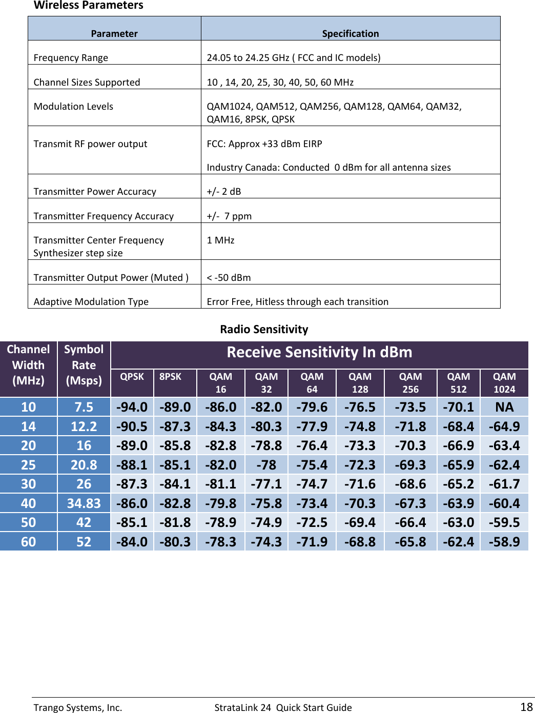 TrangoSystems,Inc.StrataLink24QuickStartGuide18WirelessParametersParameterSpecificationFrequencyRange24.05to24.25GHz(FCCandICmodels)ChannelSizesSupported10,14,20,25,30,40,50,60MHzModulationLevelsQAM1024,QAM512,QAM256,QAM128,QAM64,QAM32,QAM16,8PSK,QPSKTransmitRFpoweroutputFCC:Approx+33dBmEIRPIndustryCanada:Conducted0dBmforallantennasizesTransmitterPowerAccuracy+/‐2dBTransmitterFrequencyAccuracy+/‐7ppmTransmitterCenterFrequencySynthesizerstepsize1MHzTransmitterOutputPower(Muted)&lt;‐50dBmAdaptiveModulationTypeErrorFree,HitlessthrougheachtransitionRadioSensitivityChannelWidth(MHz)SymbolRate(Msps)ReceiveSensitivityIndBmQPSK8PSKQAM16QAM32QAM64QAM128QAM256QAM512QAM1024107.5‐94.0 ‐89.0 ‐86.0 ‐82.0 ‐79.6 ‐76.5 ‐73.5 ‐70.1 NA1412.2‐90.5 ‐87.3 ‐84.3 ‐80.3 ‐77.9 ‐74.8 ‐71.8 ‐68.4 ‐64.92016‐89.0 ‐85.8 ‐82.8 ‐78.8 ‐76.4 ‐73.3 ‐70.3 ‐66.9 ‐63.42520.8‐88.1 ‐85.1 ‐82.0 ‐78 ‐75.4 ‐72.3 ‐69.3 ‐65.9 ‐62.43026‐87.3 ‐84.1 ‐81.1 ‐77.1 ‐74.7 ‐71.6 ‐68.6 ‐65.2 ‐61.74034.83‐86.0 ‐82.8 ‐79.8 ‐75.8 ‐73.4 ‐70.3 ‐67.3 ‐63.9 ‐60.45042‐85.1 ‐81.8 ‐78.9 ‐74.9 ‐72.5 ‐69.4 ‐66.4 ‐63.0 ‐59.56052‐84.0 ‐80.3 ‐78.3 ‐74.3 ‐71.9 ‐68.8 ‐65.8 ‐62.4 ‐58.9