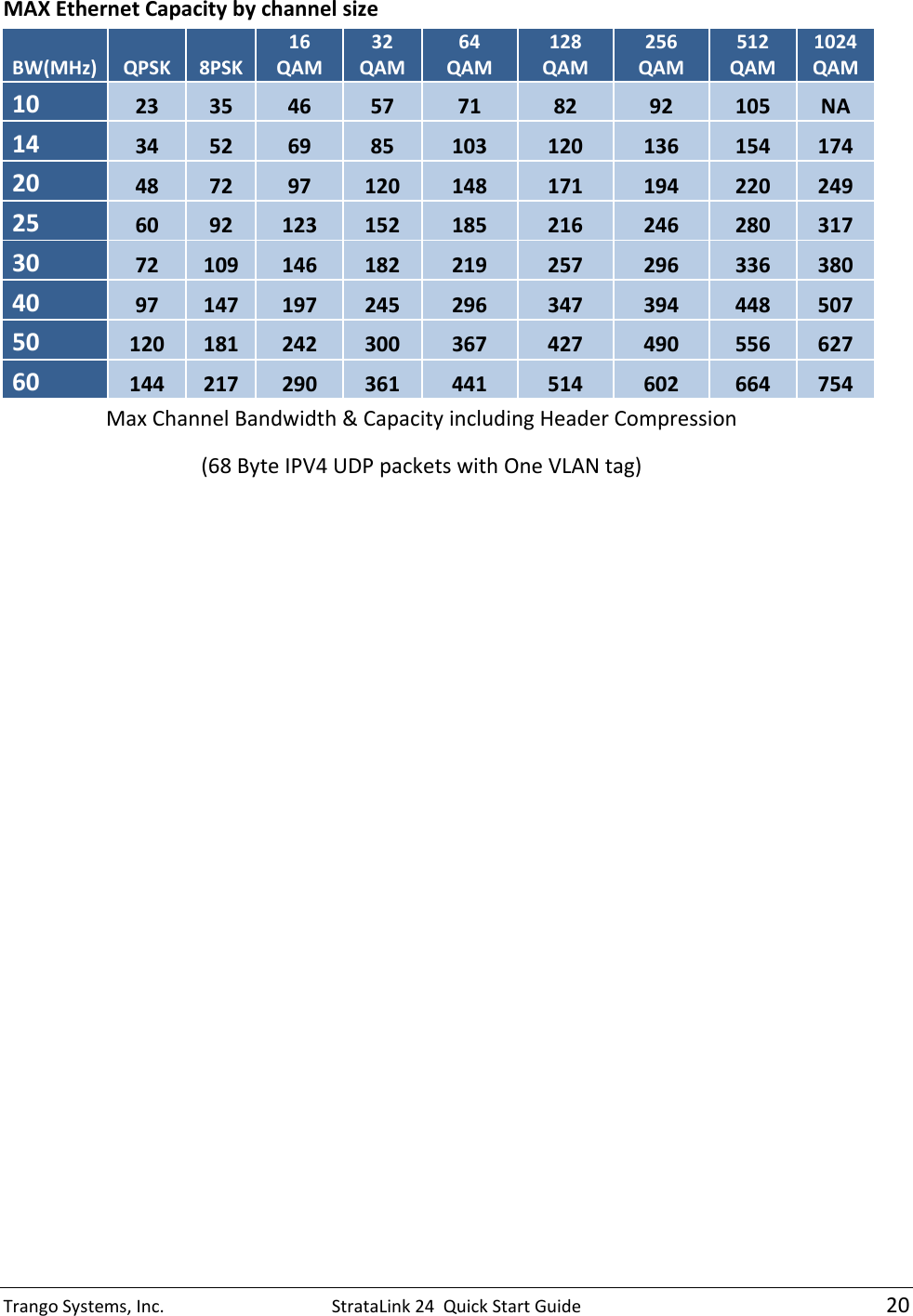 TrangoSystems,Inc.StrataLink24QuickStartGuide20MAXEthernetCapacitybychannelsizeBW(MHz)QPSK8PSK16QAM32QAM64QAM128QAM256QAM512QAM1024QAM1023354657718292105NA143452698510312013615417420487297120148171194220249256092123152185216246280317307210914618221925729633638040971471972452963473944485075012018124230036742749055662760144217290361441514602664754MaxChannelBandwidth&amp;CapacityincludingHeaderCompression(68ByteIPV4UDPpacketswithOneVLANtag)