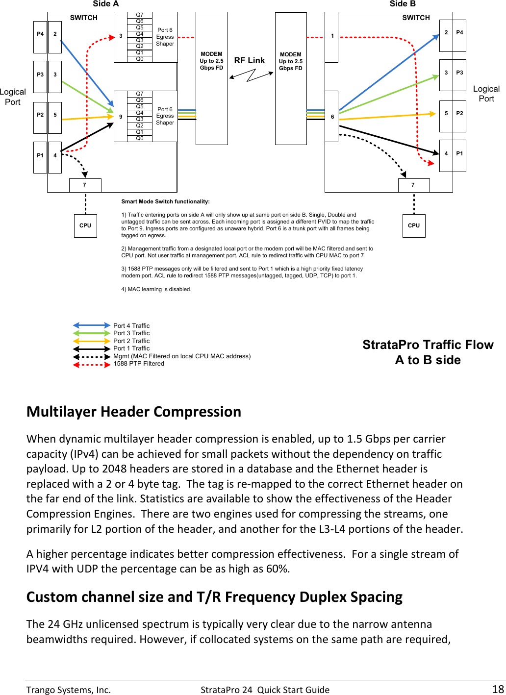 Trango Systems, Inc.  StrataPro 24  Quick Start Guide   18 P4P3P2P1SWITCH2354739CPUMODEMUp to 2.5 Gbps FDPort 6 Egress ShaperQ0Q1Q2Q3Q4Q5Q6Q7Port 4 TrafficPort 3 TrafficPort 2 TrafficPort 1 TrafficMgmt (MAC Filtered on local CPU MAC address)1588 PTP FilteredPort 6 Egress ShaperQ0Q1Q2Q3Q4Q5Q6Q7MODEMUp to 2.5 Gbps FDSWITCH23547CPU16Smart Mode Switch functionality:1) Traffic entering ports on side A will only show up at same port on side B. Single, Double and untagged traffic can be sent across. Each incoming port is assigned a different PVID to map the traffic to Port 9. Ingress ports are configured as unaware hybrid. Port 6 is a trunk port with all frames being tagged on egress.2) Management traffic from a designated local port or the modem port will be MAC filtered and sent to CPU port. Not user traffic at management port. ACL rule to redirect traffic with CPU MAC to port 73) 1588 PTP messages only will be filtered and sent to Port 1 which is a high priority fixed latency modem port. ACL rule to redirect 1588 PTP messages(untagged, tagged, UDP, TCP) to port 1.4) MAC learning is disabled.Side A Side BRF LinkStrataPro Traffic FlowA to B sideLogical PortP4P3P2P1Logical Port Multilayer Header Compression When dynamic multilayer header compression is enabled, up to 1.5 Gbps per carrier capacity (IPv4) can be achieved for small packets without the dependency on traffic payload. Up to 2048 headers are stored in a database and the Ethernet header is replaced with a 2 or 4 byte tag.  The tag is re-mapped to the correct Ethernet header on the far end of the link. Statistics are available to show the effectiveness of the Header Compression Engines.  There are two engines used for compressing the streams, one primarily for L2 portion of the header, and another for the L3-L4 portions of the header.   A higher percentage indicates better compression effectiveness.  For a single stream of IPV4 with UDP the percentage can be as high as 60%. Custom channel size and T/R Frequency Duplex Spacing  The 24 GHz unlicensed spectrum is typically very clear due to the narrow antenna beamwidths required. However, if collocated systems on the same path are required, 