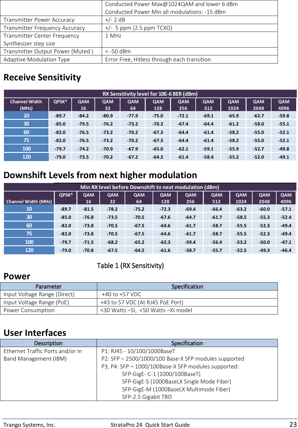 Trango Systems, Inc.  StrataPro 24  Quick Start Guide   23 Conducted Power Max@1024QAM and lower 6 dBm Conducted Power Min all modulations: -15 dBm Transmitter Power Accuracy +/- 2 dB Transmitter Frequency Accuracy +/-  5 ppm (2.5 ppm TCXO) Transmitter Center Frequency Synthesizer step size 1 MHz Transmitter Output Power (Muted ) &lt; -50 dBm Adaptive Modulation Type Error Free, Hitless through each transition Receive Sensitivity   QPSK* QAM QAM QAM QAM QAMQAM QAM QAM QAM16 32 64 128 256512 1024 2048 409610-89.7 -84.2 -80.9 -77.9 -75.0 -72.1 -69.1 -65.9 -62.7 -59.830-85.0 -79.5 -76.2 -73.2 -70.3 -67.4 -64.4 -61.2 -58.0 -55.160-82.0 -76.5 -73.2 -70.2 -67.3 -64.4 -61.4 -58.2 -55.0 -52.175-82.0 -76.5 -73.2 -70.2 -67.3 -64.4 -61.4 -58.2 -55.0 -52.1100-79.7 -74.2 -70.9 -67.9 -65.0 -62.1 -59.1 -55.9 -52.7 -49.8120-79.0 -73.5 -70.2 -67.2 -64.3 -61.4 -58.4 -55.2 -52.0 -49.1RX Sensitivity level for 10E-6 BER (dBm)Channel Width (MHz) Downshift Levels from next higher modulation QPSK* QAM QAM QAM QAM QAMQAM QAM QAM QAM16 32 64 128 256512 1024 2048 409610-89.7 -81.5 -78.2 -75.2 -72.3 -69.4 -66.4 -63.2 -60.0 -57.130-85.0 -76.8 -73.5 -70.5 -67.6 -64.7 -61.7 -58.5 -55.3 -52.460-82.0 -73.8 -70.5 -67.5 -64.6 -61.7 -58.7 -55.5 -52.3 -49.475-82.0 -73.8 -70.5 -67.5 -64.6 -61.7 -58.7 -55.5 -52.3 -49.4100-79.7 -71.5 -68.2 -65.2 -62.3 -59.4 -56.4 -53.2 -50.0 -47.1120-79.0 -70.8 -67.5 -64.5 -61.6 -58.7 -55.7 -52.5 -49.3 -46.4Min RX level before Downshift to next modulation (dBm)Channel Width (MHz) Table 1 (RX Sensitivity) Power Parameter Specification Input Voltage Range (Direct)  +40 to +57 VDC Input Voltage Range (PoE) +43 to 57 VDC (At RJ45 PoE Port) Power Consumption &lt;30 Watts –SI,  &lt;50 Watts –XI model  User Interfaces Description Specification Ethernet Traffic Ports and/or In Band Management (IBM)  P1: RJ45 - 10/100/1000BaseT  P2: SFP – 2500/1000/100 Base-X SFP modules supported  P3, P4: SFP – 1000/100Base-X SFP modules supported: SFP-GigE- C-1 (1000/100BaseT) SFP-GigE-S (1000BaseLX Single Mode Fiber) SFP-GigE-M (1000BaseLX Multimode Fiber) SFP-2.5 Gigabit TBD 