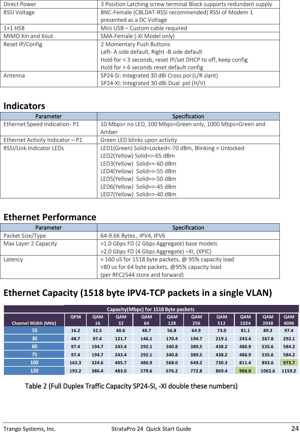Trango Systems, Inc.  StrataPro 24  Quick Start Guide   24 Direct Power 3 Position Latching screw terminal Block supports redundant supply RSSI Voltage BNC-Female (CBLDAT-RSSI recommended) RSSI of Modem 1 presented as a DC Voltage 1+1 HSB Mini USB – Custom cable required MIMO Xin and Xout SMA-Female (-XI Model only) Reset IP/Config 2 Momentary Push Buttons  Left- A side default, Right -B side default Hold for &lt; 3 seconds, reset IP/set DHCP to off, keep config Hold for &gt; 6 seconds reset default config Antenna SP24-SI: Integrated 30 dBi Cross pol (L/R slant) SP24-XI: Integrated 30 dBi Dual  pol (H/V)  Indicators Parameter Specification Ethernet Speed Indication- P1 10 Mbps= no LED, 100 Mbps=Green only, 1000 Mbps=Green and Amber Ethernet Activity Indicator – P1 Green LED blinks upon activity RSSI/Link Indicator LEDs LED1(Green) Solid=Locked&lt;-70 dBm, Blinking = Unlocked LED2(Yellow) Solid=&gt;-65 dBm LED3(Yellow)  Solid=&gt;-60 dBm LED4(Yellow)  Solid=&gt;-55 dBm LED5(Yellow)  Solid=&gt;-50 dBm LED6(Yellow)  Solid=&gt;-45 dBm LED7(Yellow)  Solid=&gt;-40 dBm  Ethernet Performance  Parameter Specification Packet Size/Type 64-9.6K Bytes , IPV4, IPV6  Max Layer 2 Capacity &gt;1.0 Gbps FD (2 Gbps Aggregate) base models &gt;2.0 Gbps FD (4 Gbps Aggregate) –XI, (XPIC)  Latency &lt; 160 uS for 1518 byte packets, @ 95% capacity load &lt;80 us for 64 byte packets, @95% capacity load (per RFC2544 store and forward) Ethernet Capacity (1518 byte IPV4-TCP packets in a single VLAN)  QPSK QAM QAM QAM QAM QAMQAM QAM QAM QAM16 32 64 128 256512 1024 2048 40961016.2 32.5 40.6 48.7 56.8 64.9 73.0 81.1 89.3 97.43048.7 97.4 121.7 146.1 170.4 194.7 219.1 243.4 267.8 292.16097.4 194.7 243.4 292.1 340.8 389.5 438.2 486.9 535.6 584.27597.4 194.7 243.4 292.1 340.8 389.5 438.2 486.9 535.6 584.2100162.3 324.6 405.7 486.9 568.0 649.2 730.3 811.4 892.6 973.7120193.2 386.4 483.0 579.6 676.2 772.8 869.4 966.0 1062.6 1159.2Channel Width (MHz)Capacity(Mbps) for 1518 Byte packets  Table 2 (Full Duplex Traffic Capacity SP24-SI, -XI double these numbers)  