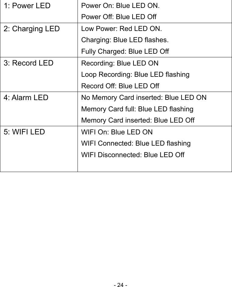  - 24 -     1: Power LED  Power On: Blue LED ON. Power Off: Blue LED Off 2: Charging LED  Low Power: Red LED ON. Charging: Blue LED flashes. Fully Charged: Blue LED Off 3: Record LED  Recording: Blue LED ON Loop Recording: Blue LED flashing Record Off: Blue LED Off 4: Alarm LED  No Memory Card inserted: Blue LED ON Memory Card full: Blue LED flashing Memory Card inserted: Blue LED Off 5: WIFI LED  WIFI On: Blue LED ON WIFI Connected: Blue LED flashing WIFI Disconnected: Blue LED Off           