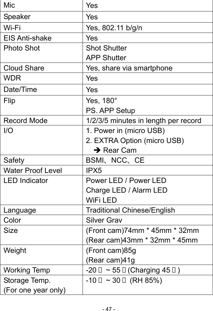  - 47 -  Mic  Yes Speaker  Yes Wi-Fi  Yes, 802.11 b/g/n EIS Anti-shake  Yes Photo Shot  Shot Shutter APP Shutter Cloud Share  Yes, share via smartphone WDR  Yes Date/Time  Yes Flip Yes, 180° PS. APP Setup Record Mode  1/2/3/5 minutes in length per record I/O    1. Power in (micro USB) 2. EXTRA Option (micro USB)  Rear Cam Safety BSMI、NCC、CE Water Proof Level  IPX5 LED Indicator  Power LED / Power LED Charge LED / Alarm LED WiFi LED Language Traditional Chinese/English Color Silver Grav Size  (Front cam)74mm * 45mm * 32mm (Rear cam)43mm * 32mm * 45mm Weight (Front cam)85g (Rear cam)41g Working Temp  -20℃ ~ 55℃(Charging 45℃) Storage Temp.   (For one year only) -10℃ ~ 30℃ (RH 85%) 