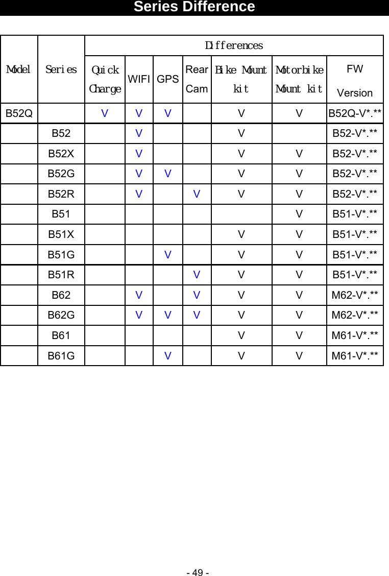  - 49 -Series Difference  Model  Series Differences Quick Charge WIFI GPS Rear CamBike Mount kit Motorbike Mount kitFW Version B52Q    V V V  V V B52Q-V*.**   B52    V      V    B52-V*.**   B52X    V      V V B52-V*.**   B52G    V V   V V B52-V*.**   B52R    V   V  V V B52-V*.**   B51          V B51-V*.**   B51X        V V B51-V*.**   B51G     V   V V B51-V*.**   B51R        V  V V B51-V*.**   B62    V   V  V V M62-V*.**   B62G    V V V  V V M62-V*.**   B61        V V M61-V*.**   B61G     V   V V M61-V*.**           