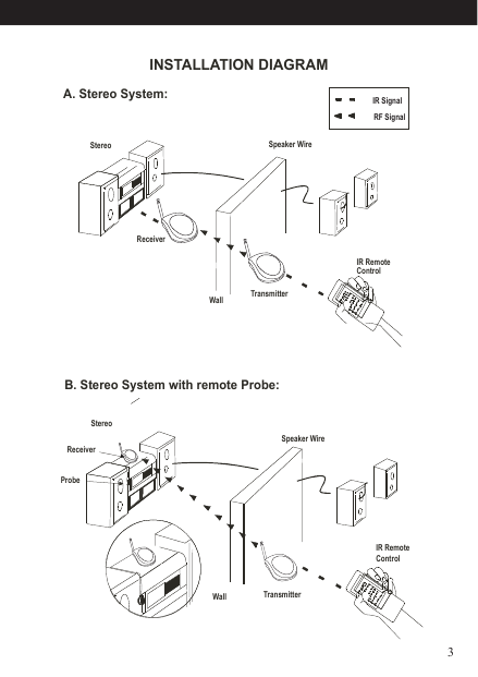 INSTALLATION DIAGRAMB. Stereo System with remote Probe: A. Stereo System: StereoSpeaker WireReceiverWall TransmitterIR RemoteControlIR RemoteControlWall TransmitterReceiverProbeIR SignalRF Signal3Stereo Speaker Wire