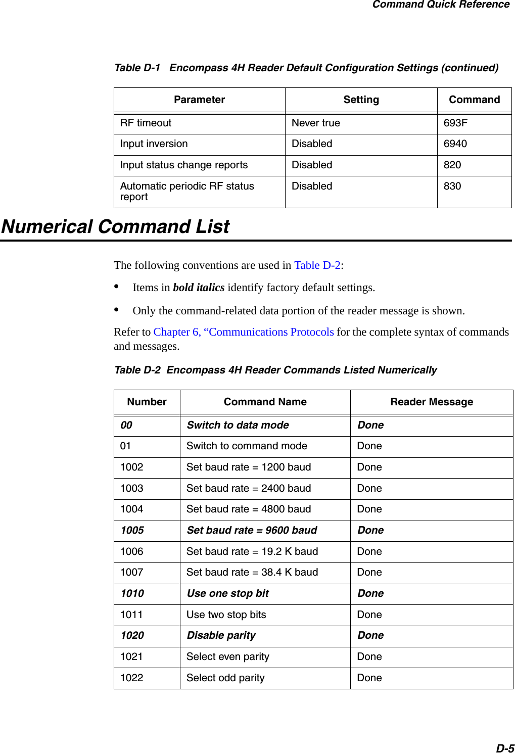 Command Quick ReferenceD-5Numerical Command ListThe following conventions are used in Table D-2: •Items in bold italics identify factory default settings.•Only the command-related data portion of the reader message is shown.Refer to Chapter 6, “Communications Protocols for the complete syntax of commands and messages. RF timeout Never true 693FInput inversion Disabled 6940Input status change reports Disabled 820Automatic periodic RF status reportDisabled 830Table D-1   Encompass 4H Reader Default Configuration Settings (continued)Parameter Setting CommandTable D-2  Encompass 4H Reader Commands Listed Numerically Number Command Name Reader Message00 Switch to data mode Done01 Switch to command mode Done1002 Set baud rate = 1200 baud Done1003 Set baud rate = 2400 baud Done1004 Set baud rate = 4800 baud Done1005 Set baud rate = 9600 baud Done1006 Set baud rate = 19.2 K baud Done1007 Set baud rate = 38.4 K baud Done1010 Use one stop bit Done1011 Use two stop bits Done1020 Disable parity Done1021 Select even parity Done1022 Select odd parity Done