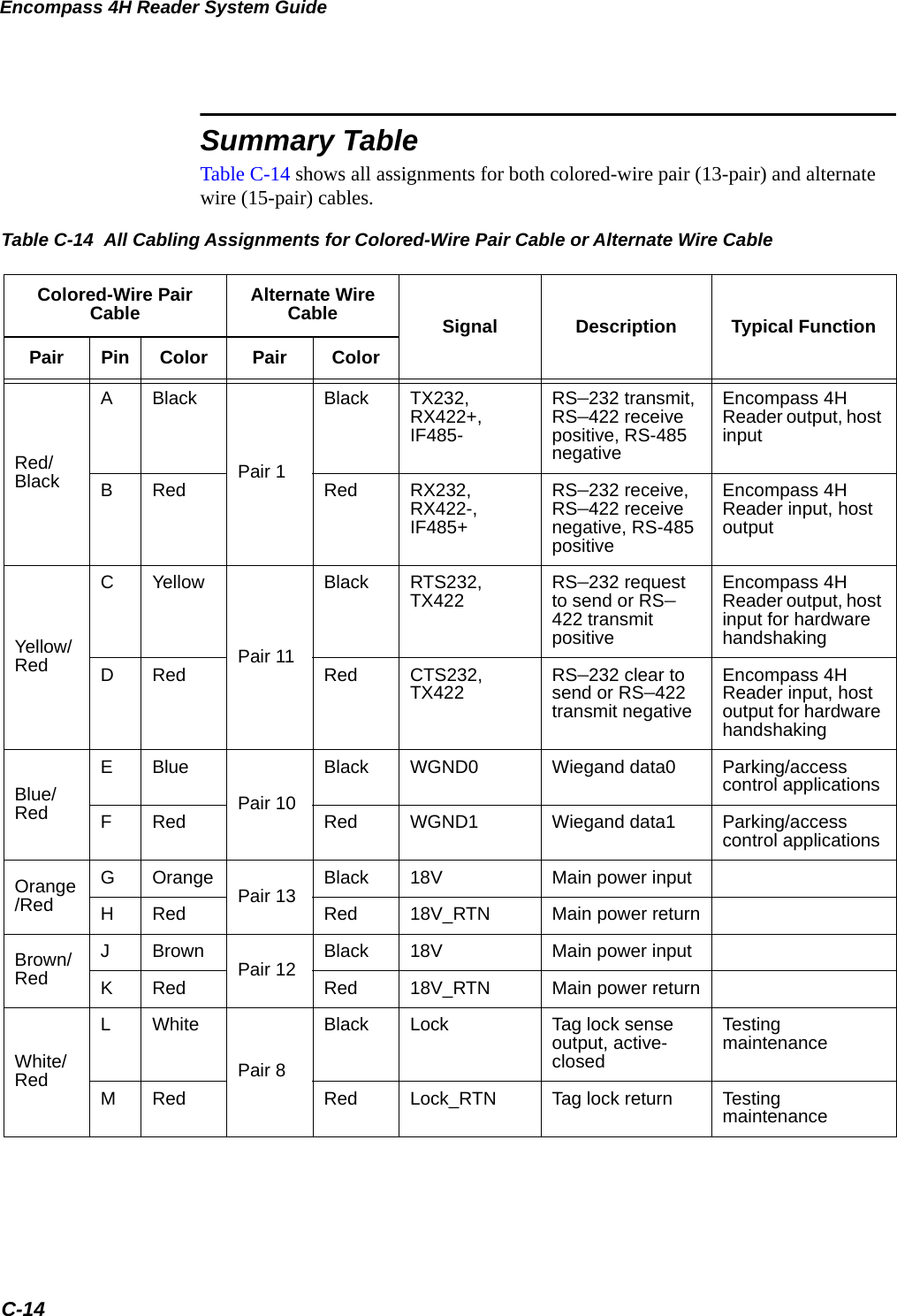 Encompass 4H Reader System GuideC-14Summary TableTable C-14 shows all assignments for both colored-wire pair (13-pair) and alternate wire (15-pair) cables.Table C-14  All Cabling Assignments for Colored-Wire Pair Cable or Alternate Wire Cable Colored-Wire Pair Cable Alternate Wire Cable Signal Description Typical FunctionPair Pin Color Pair ColorRed/BlackABlackPair 1Black TX232,RX422+, IF485-RS–232 transmit, RS–422 receive positive, RS-485 negativeEncompass 4H Reader output, host inputBRed Red RX232, RX422-, IF485+RS–232 receive, RS–422 receive negative, RS-485 positiveEncompass 4H Reader input, host outputYellow/RedCYellowPair 11Black RTS232, TX422 RS–232 request to send or RS–422 transmit positiveEncompass 4H Reader output, host input for hardware handshakingDRed Red CTS232, TX422 RS–232 clear to send or RS–422 transmit negativeEncompass 4H Reader input, host output for hardware handshakingBlue/RedEBluePair 10Black WGND0 Wiegand data0 Parking/access control applicationsFRed Red WGND1 Wiegand data1 Parking/access control applicationsOrange/RedGOrange Pair 13 Black 18V Main power inputHRed Red 18V_RTN Main power returnBrown/RedJBrown Pair 12 Black 18V Main power inputKRed Red 18V_RTN Main power returnWhite/RedLWhitePair 8Black Lock Tag lock sense output, active-closedTesting maintenanceMRed Red Lock_RTN Tag lock return Testing maintenance