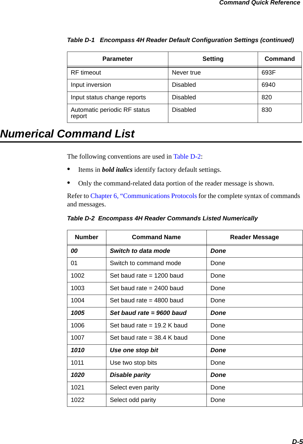 Command Quick ReferenceD-5Numerical Command ListThe following conventions are used in Table D-2: •Items in bold italics identify factory default settings.•Only the command-related data portion of the reader message is shown.Refer to Chapter 6, “Communications Protocols for the complete syntax of commands and messages. RF timeout Never true 693FInput inversion Disabled 6940Input status change reports Disabled 820Automatic periodic RF status report Disabled 830Table D-1   Encompass 4H Reader Default Configuration Settings (continued)Parameter Setting CommandTable D-2  Encompass 4H Reader Commands Listed Numerically Number Command Name Reader Message00 Switch to data mode Done01 Switch to command mode Done1002 Set baud rate = 1200 baud Done1003 Set baud rate = 2400 baud Done1004 Set baud rate = 4800 baud Done1005 Set baud rate = 9600 baud Done1006 Set baud rate = 19.2 K baud Done1007 Set baud rate = 38.4 K baud Done1010 Use one stop bit Done1011 Use two stop bits Done1020 Disable parity Done1021 Select even parity Done1022 Select odd parity Done