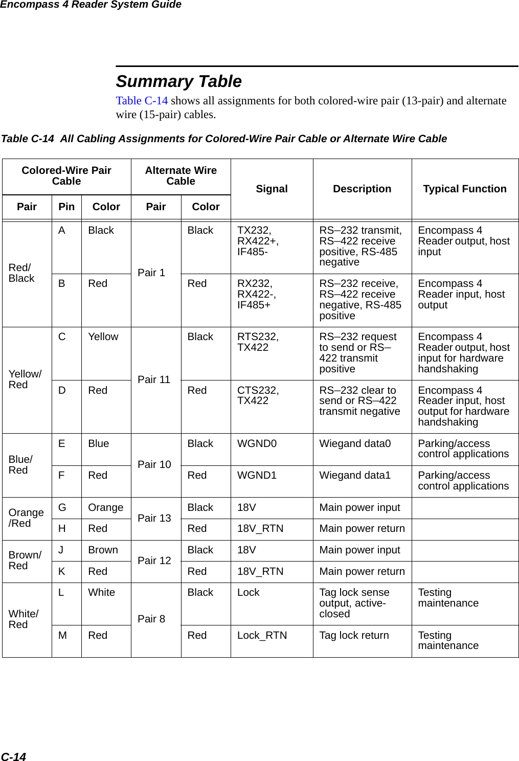 Encompass 4 Reader System GuideC-14Summary TableTable C-14 shows all assignments for both colored-wire pair (13-pair) and alternate wire (15-pair) cables.Table C-14  All Cabling Assignments for Colored-Wire Pair Cable or Alternate Wire Cable Colored-Wire Pair Cable Alternate Wire Cable Signal Description Typical FunctionPair Pin Color Pair ColorRed/BlackABlackPair 1Black TX232,RX422+, IF485-RS–232 transmit, RS–422 receive positive, RS-485 negativeEncompass 4 Reader output, host inputBRed Red RX232, RX422-, IF485+RS–232 receive, RS–422 receive negative, RS-485 positiveEncompass 4 Reader input, host outputYellow/RedCYellowPair 11Black RTS232, TX422 RS–232 request to send or RS–422 transmit positiveEncompass 4 Reader output, host input for hardware handshakingDRed Red CTS232, TX422 RS–232 clear to send or RS–422 transmit negativeEncompass 4 Reader input, host output for hardware handshakingBlue/RedEBluePair 10Black WGND0 Wiegand data0 Parking/access control applicationsFRed Red WGND1 Wiegand data1 Parking/access control applicationsOrange/RedGOrange Pair 13 Black 18V Main power inputHRed Red 18V_RTN Main power returnBrown/RedJBrown Pair 12 Black 18V Main power inputKRed Red 18V_RTN Main power returnWhite/RedLWhitePair 8Black Lock Tag lock sense output, active-closedTesting maintenanceMRed Red Lock_RTN Tag lock return Testing maintenance