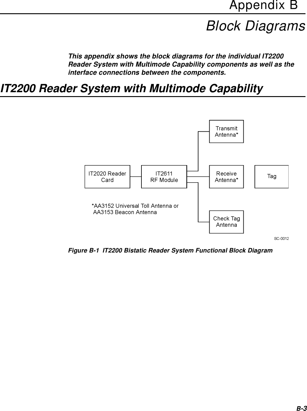 B-3Appendix BBlock DiagramsThis appendix shows the block diagrams for the individual IT2200 Reader System with Multimode Capability components as well as the interface connections between the components.IT2200 Reader System with Multimode CapabilityFigure B-1  IT2200 Bistatic Reader System Functional Block Diagram