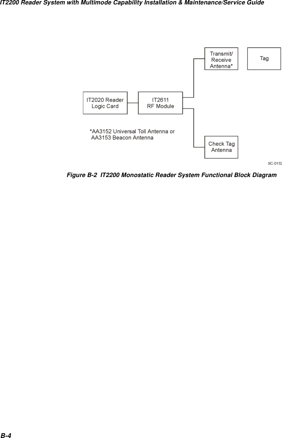 IT2200 Reader System with Multimode Capability Installation &amp; Maintenance/Service GuideB-4Figure B-2  IT2200 Monostatic Reader System Functional Block Diagram