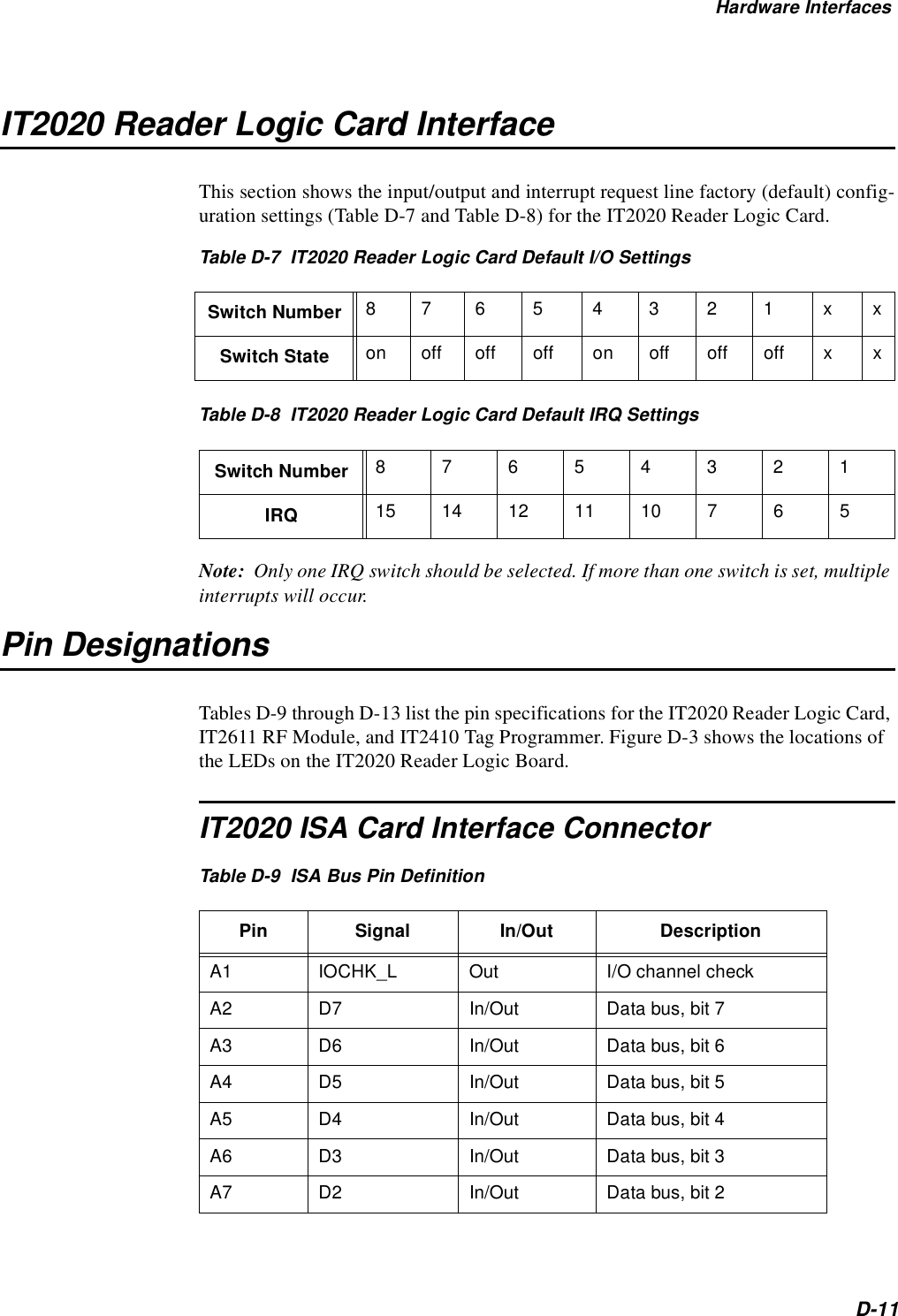 Hardware InterfacesD-11IT2020 Reader Logic Card InterfaceThis section shows the input/output and interrupt request line factory (default) config-uration settings (Table D-7 and Table D-8) for the IT2020 Reader Logic Card.Table D-7  IT2020 Reader Logic Card Default I/O SettingsTable D-8  IT2020 Reader Logic Card Default IRQ SettingsNote:  Only one IRQ switch should be selected. If more than one switch is set, multiple interrupts will occur.Pin DesignationsTables D-9 through D-13 list the pin specifications for the IT2020 Reader Logic Card, IT2611 RF Module, and IT2410 Tag Programmer. Figure D-3 shows the locations of the LEDs on the IT2020 Reader Logic Board.IT2020 ISA Card Interface ConnectorSwitch Number 8765 4321 xxSwitch State on off off off on off off off x xSwitch Number 87654321IRQ 15 14 12 11 10 7 6 5Table D-9  ISA Bus Pin DefinitionPin Signal In/Out DescriptionA1 IOCHK_L Out I/O channel checkA2 D7 In/Out Data bus, bit 7A3 D6 In/Out Data bus, bit 6A4 D5 In/Out Data bus, bit 5A5 D4 In/Out Data bus, bit 4A6 D3 In/Out Data bus, bit 3A7 D2 In/Out Data bus, bit 2
