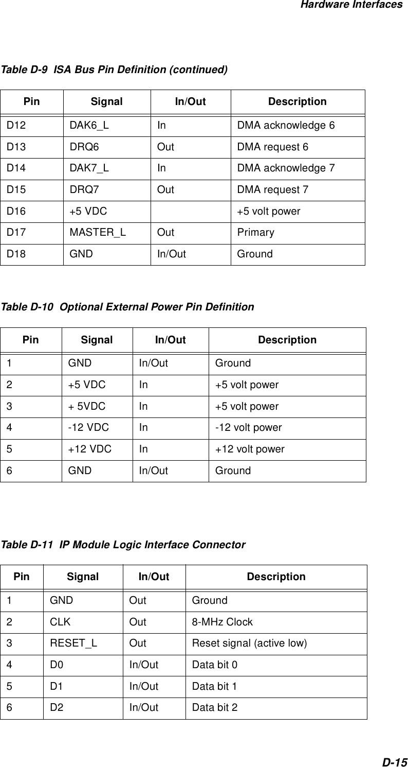 Hardware InterfacesD-15Table D-10  Optional External Power Pin DefinitionD12 DAK6_L In DMA acknowledge 6D13 DRQ6 Out DMA request 6D14 DAK7_L In DMA acknowledge 7D15 DRQ7 Out DMA request 7D16 +5 VDC +5 volt powerD17 MASTER_L Out Primary D18 GND In/Out GroundPin Signal In/Out Description1 GND In/Out Ground2 +5 VDC In +5 volt power3 + 5VDC In +5 volt power4 -12 VDC In -12 volt power5 +12 VDC In +12 volt power6 GND In/Out GroundTable D-11  IP Module Logic Interface ConnectorPin Signal In/Out Description1 GND Out Ground2 CLK Out 8-MHz Clock3 RESET_L Out Reset signal (active low)4 D0 In/Out Data bit 05 D1 In/Out Data bit 16 D2 In/Out Data bit 2Table D-9  ISA Bus Pin Definition (continued)Pin Signal In/Out Description