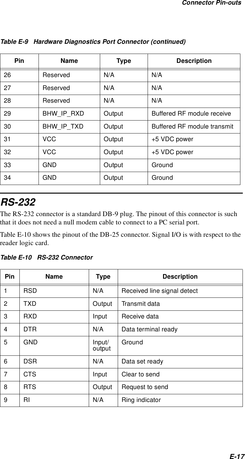 Connector Pin-outsE-17RS-232The RS-232 connector is a standard DB-9 plug. The pinout of this connector is such that it does not need a null modem cable to connect to a PC serial port.Table E-10 shows the pinout of the DB-25 connector. Signal I/O is with respect to the reader logic card.26 Reserved N/A N/A27 Reserved N/A N/A28 Reserved N/A N/A29 BHW_IP_RXD Output Buffered RF module receive30 BHW_IP_TXD Output Buffered RF module transmit31 VCC Output +5 VDC power32 VCC Output +5 VDC power33 GND Output Ground34 GND Output GroundTable E-10   RS-232 ConnectorPin Name Type Description1 RSD N/A Received line signal detect2 TXD Output Transmit data3 RXD Input Receive data4 DTR N/A Data terminal ready5 GND Input/output Ground6 DSR N/A Data set ready7 CTS Input Clear to send8 RTS Output Request to send9 RI N/A Ring indicatorTable E-9   Hardware Diagnostics Port Connector (continued)Pin Name Type Description