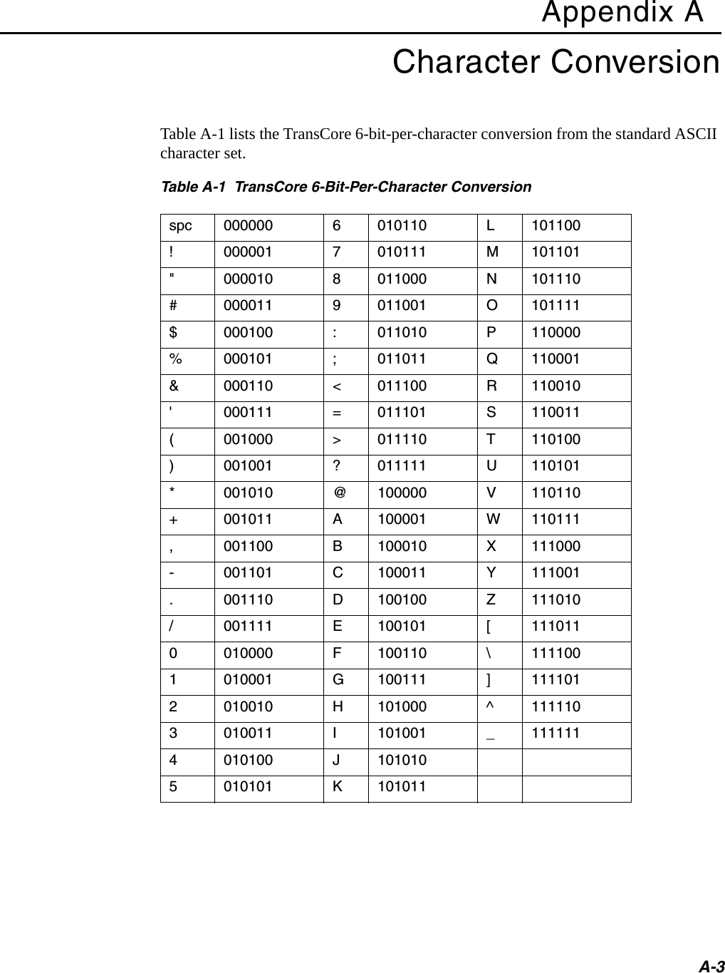 A-3Appendix ACharacter ConversionTable A-1 lists the TransCore 6-bit-per-character conversion from the standard ASCII character set.Table A-1  TransCore 6-Bit-Per-Character Conversion spc 000000 6010110 L101100!000001 7010111 M101101&quot;000010 8011000 N101110#000011 9011001 O101111$000100 :011010 P110000%000101 ;011011 Q110001&amp;000110 &lt;011100 R110010&apos;000111 =011101 S110011(001000 &gt;011110 T110100)001001 ?011111 U110101*001010 @100000 V110110+001011 A100001 W110111,001100 B100010 X111000-001101 C100011 Y111001.001110 D100100 Z111010/001111 E100101 [1110110010000 F100110 \1111001010001 G100111 ]1111012010010 H101000 ^1111103010011 I101001 _1111114010100 J1010105010101 K101011