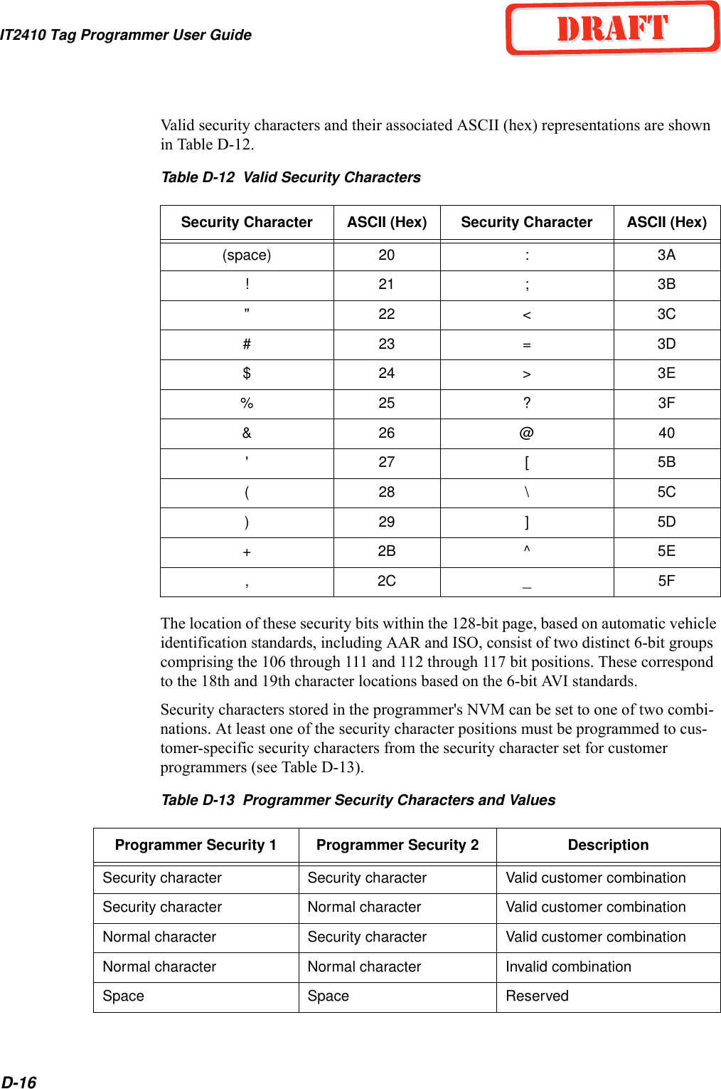 IT2410 Tag Programmer User GuideD-16Valid security characters and their associated ASCII (hex) representations are shown in Table D-12.Table D-12  Valid Security CharactersThe location of these security bits within the 128-bit page, based on automatic vehicle identification standards, including AAR and ISO, consist of two distinct 6-bit groups comprising the 106 through 111 and 112 through 117 bit positions. These correspond to the 18th and 19th character locations based on the 6-bit AVI standards.Security characters stored in the programmer&apos;s NVM can be set to one of two combi-nations. At least one of the security character positions must be programmed to cus-tomer-specific security characters from the security character set for customer programmers (see Table D-13).Table D-13  Programmer Security Characters and ValuesSecurity Character ASCII (Hex) Security Character ASCII (Hex)(space) 20 :3A!21 ;3B&quot;22 &lt;3C#23 =3D$24 &gt;3E%25 ?3F&amp;26 @40&apos;27 [5B(28 \5C)29 ]5D+2B ^5E,2C _5FProgrammer Security 1 Programmer Security 2 DescriptionSecurity character  Security character Valid customer combinationSecurity character Normal character Valid customer combinationNormal character Security character Valid customer combinationNormal character Normal character Invalid combinationSpace Space Reserved