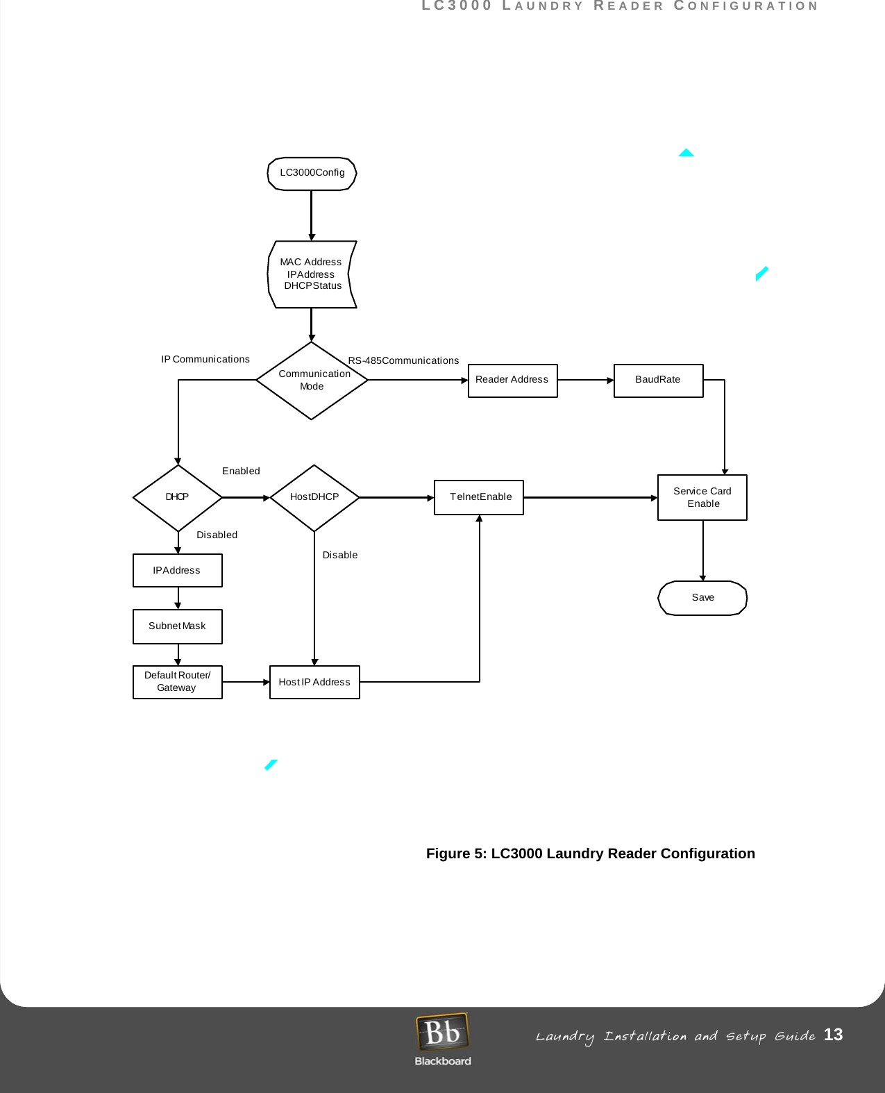 LC3000 LAUNDRY READER CONFIGURATION Laundry Installation and Setup Guide 13LC3000 LAUNDRY READER CONFIGURATIONFigure 5: LC3000 Laundry Reader ConfigurationLC3000ConfigMAC AddressIP AddressDHCP StatusCommunicationModeDHCPReader Address Baud RateRS-485 Communications         I P  C o m m u n i c a t i o n sIP AddressSubnet MaskDefault Router/Gateway Host IP AddressDisabledEnabledHost DHCP Telnet Enable Service CardEnableSaveDisable