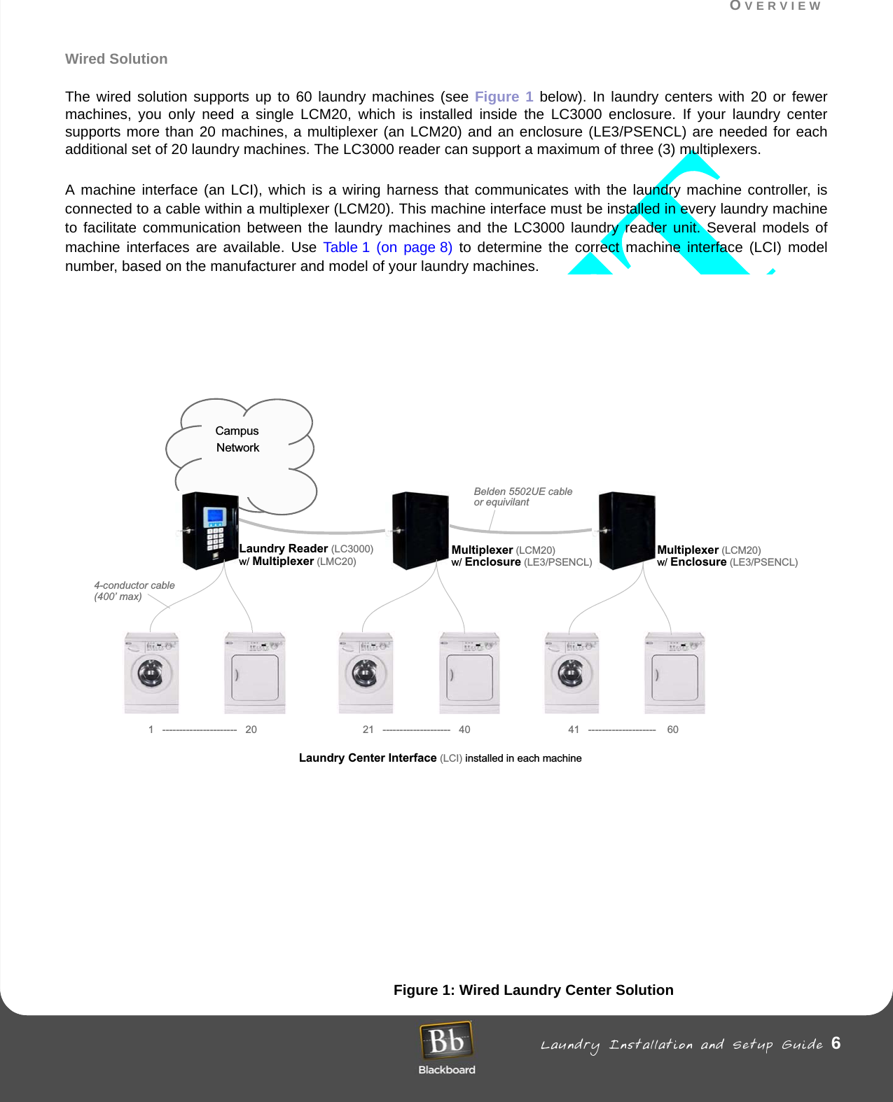 OVERVIEW Laundry Installation and Setup Guide 6OVERVIEWWired SolutionThe wired solution supports up to 60 laundry machines (see Figure 1 below). In laundry centers with 20 or fewer machines, you only need a single LCM20, which is installed inside the LC3000 enclosure. If your laundry center supports more than 20 machines, a multiplexer (an LCM20) and an enclosure (LE3/PSENCL) are needed for each additional set of 20 laundry machines. The LC3000 reader can support a maximum of three (3) multiplexers. A machine interface (an LCI), which is a wiring harness that communicates with the laundry machine controller, is connected to a cable within a multiplexer (LCM20). This machine interface must be installed in every laundry machine to facilitate communication between the laundry machines and the LC3000 laundry reader unit. Several models of machine interfaces are available. Use Table 1 (on page 8) to determine the correct machine interface (LCI) model number, based on the manufacturer and model of your laundry machines. Figure 1: Wired Laundry Center Solution CampusNetworkLaundry Reader (LC3000)w/ Multiplexer (LMC20) Multiplexer (LCM20)w/ Enclosure (LE3/PSENCL)Multiplexer (LCM20)w/ Enclosure (LE3/PSENCL)Belden 5502UE cableor equivilant4-conductor cableLaundry Center Interface (LCI) installed in each machine1   ----------------------   20 21   --------------------   40 41   --------------------    60(400’ max)